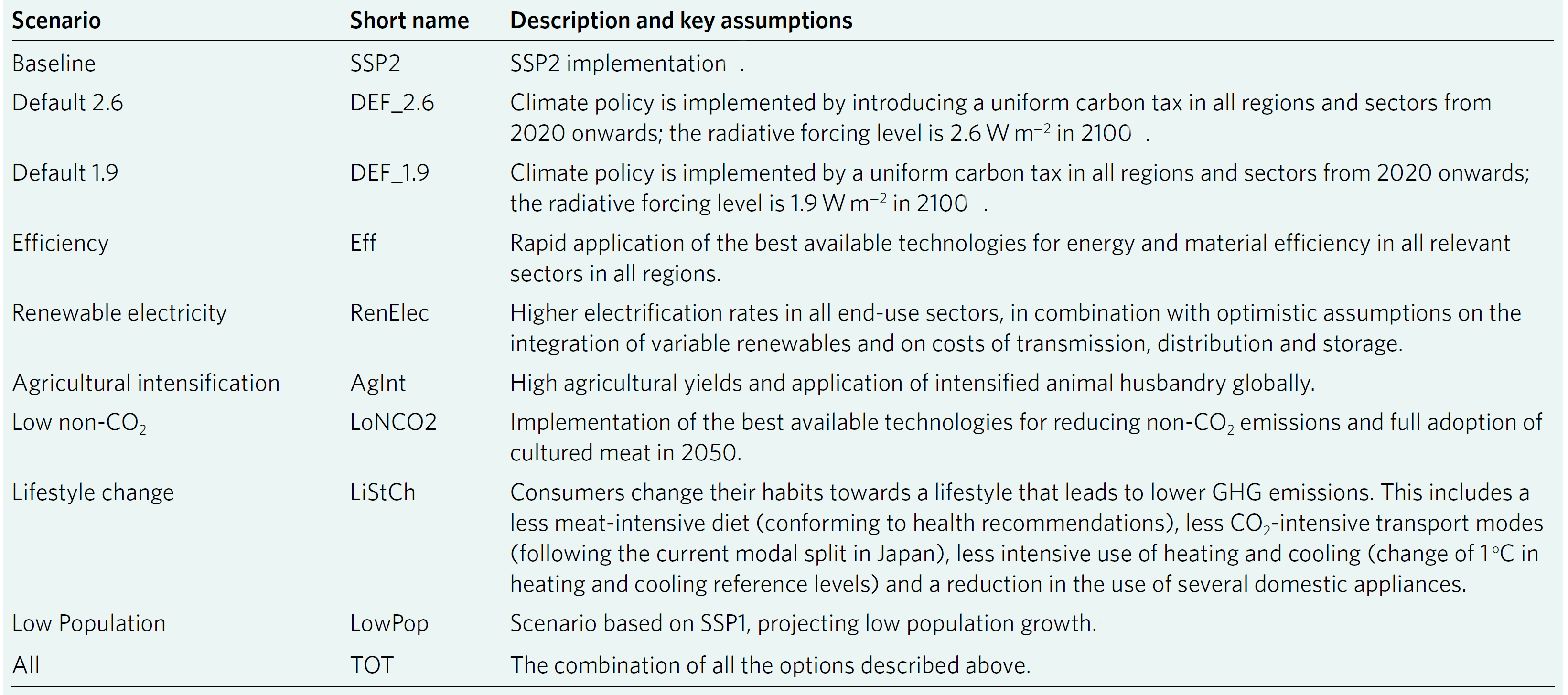 A detailed data table, outlining ten different climate scenarios and their underlying assumptions. The table features three columns: Scenario, Short name, and Description and key assumptions. The Baseline scenario, short name SSP2, assumes standard SSP2 implementation. Default 2.6, short name DEF_2.6, assumes a uniform carbon tax from 2020 onwards, targeting a radiative forcing level of 2.6 Watts per square metre by 2100. Default 1.9, short name DEF_1.9, is identical but targets a stricter 1.9 Watts per square metre. The Efficiency scenario, short name Eff, focuses on the rapid global application of the best available technologies for energy and material efficiency. Renewable electricity, short name RenElec, assumes higher electrification rates alongside optimistic assumptions regarding variable renewables, transmission, and storage costs. Agricultural intensification, short name AgInt, assumes high agricultural yields and intensified animal husbandry globally. Low non-CO2, short name LoNCO2, assumes the best available technologies for reducing non-CO2 emissions and the full global adoption of cultured meat by 2050. Lifestyle change, short name LiStCh, assumes consumers adopt lower greenhouse gas habits, such as less meat-intensive diets, less CO2-intensive transport modes, a 1 degree Celsius reduction in heating and cooling reference levels, and reduced domestic appliance use. Low Population, short name LowPop, projects low population growth based on the SSP1 pathway. Finally, the All scenario, short name TOT, represents the simultaneous combination of all the previously described mitigation options, which the study notes is the only pathway that theoretically avoids the need for Bioenergy with Carbon Capture and Storage.