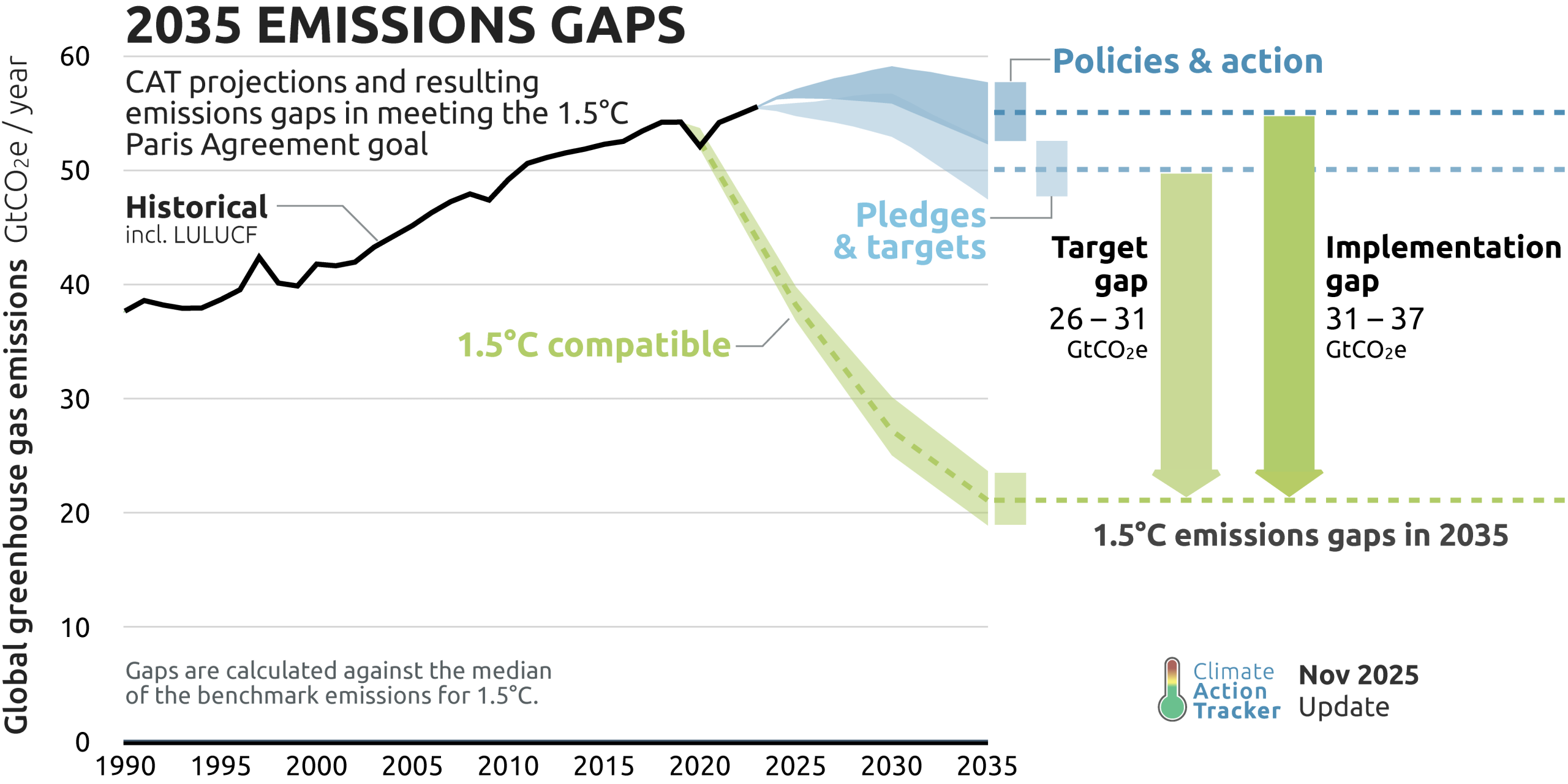 A line graph titled 2035 Emissions Gaps comparing projected global greenhouse gas emissions against a 1.5 degrees Celsius compatible pathway. The vertical axis measures emissions from 0 to 60 gigatonnes of CO2 equivalent per year, and the horizontal axis spans from 1990 to 2035. A black line shows historical emissions steadily rising to a peak near 55 gigatonnes around 2023. Projections to 2035 split into three distinct paths. The highest path, a blue band representing policies and action, remains high between 50 and 55 gigatonnes. Below it, a lighter blue band representing pledges and targets dips slightly to roughly 48 to 52 gigatonnes. In stark contrast, a green dashed line representing the 1.5 degrees compatible pathway drops sharply to approximately 21 gigatonnes by 2035. Two large downward-pointing arrows on the right highlight the massive shortfalls in 2035: a target gap of 26 to 31 gigatonnes, and an implementation gap of 31 to 37 gigatonnes.