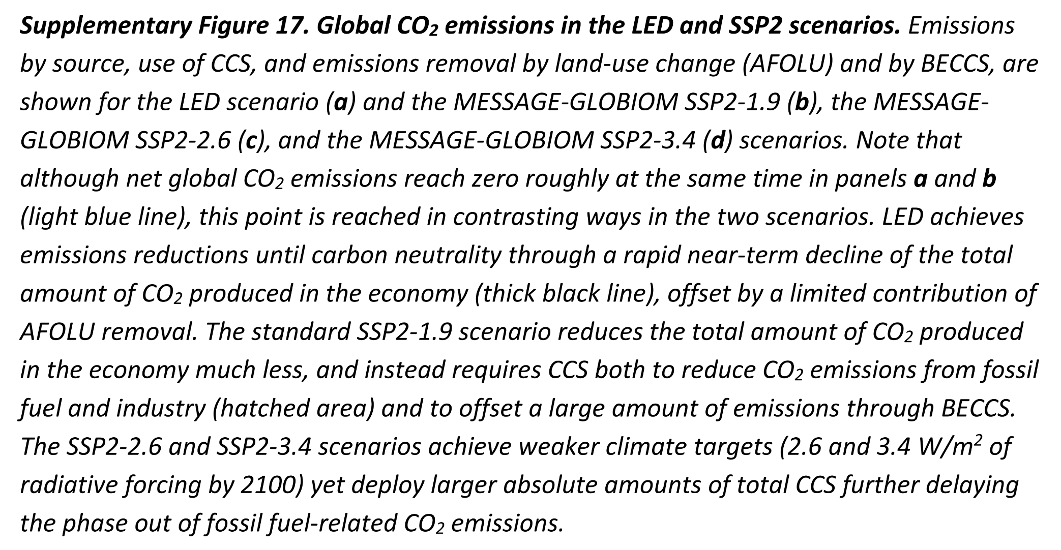 Supplementary Figure 17:  Global CO2 emissions in the LED and SSP2 scenarios. Emissions by source, use of CCS, and emissions removal by land‐use change (AFOLU) and by BECCS, are shown for the LED scenario (a) and the MESSAGE‐GLOBIOM SSP2‐1.9 (b), the MESSAGE‐ GLOBIOM SSP2‐2.6 (c), and the MESSAGE‐GLOBIOM SSP2‐3.4 (d) scenarios. Note that although net global CO2 emissions reach zero roughly at the same time in panels a and b (light blue line), this point is reached in contrasting ways in the two scenarios. LED achieves emissions reductions until carbon neutrality through a rapid near‐term decline of the total amount of CO2 produced in the economy (thick black line), offset by a limited contribution of AFOLU removal. The standard SSP2‐1.9 scenario reduces the total amount of CO2 produced in the economy much less, and instead requires CCS both to reduce CO2 emissions from fossil fuel and industry (hatched area) and to offset a large amount of emissions through BECCS. The SSP2‐2.6 and SSP2‐3.4 scenarios achieve weaker climate targets (2.6 and 3.4 W/m2 of radiative forcing by 2100) yet deploy larger absolute amounts of total CCS further delaying the phase out of fossil fuel‐related CO2 emissions.