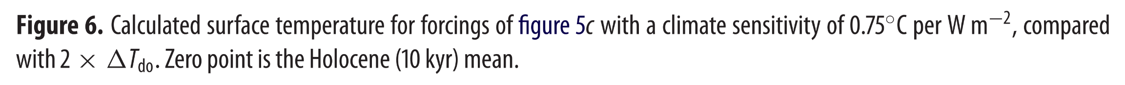 Figure 5. (a) CO2 and CH4 from ice cores; (b) sea level from equation (3.4) and (c) resulting climate forcings (see text). Figure 6. Calculated surface temperature for forcings of figure 5c with a climate sensitivity of 0.75 degrees Celsius per W m-2 , compared with 2 times delta Tdo . Zero point is the Holocene (10 kyr) mean.