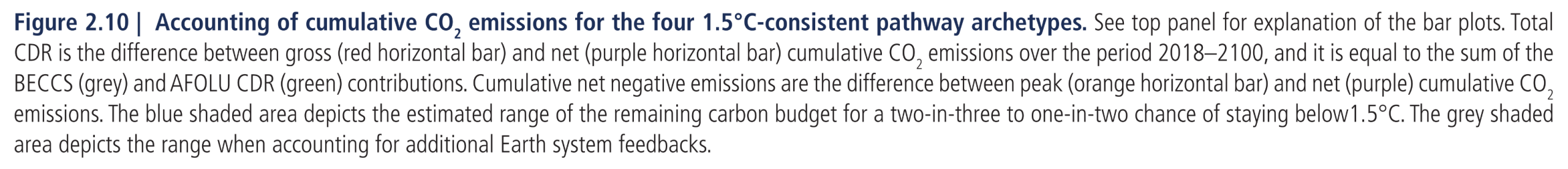 Figure 2.10:  Accounting of cumulative CO2 emissions for the four 1.5°C-consistent pathway archetypes. See top panel for explanation of the bar plots. Total CDR is the difference between gross (red horizontal bar) and net (purple horizontal bar) cumulative CO2 emissions over the period 2018–2100, and it is equal to the sum of the BECCS (grey) and AFOLU CDR (green) contributions. Cumulative net negative emissions are the difference between peak (orange horizontal bar) and net (purple) cumulative CO2 emissions. The blue shaded area depicts the estimated range of the remaining carbon budget for a two-in-three to one-in-two chance of staying below1.5°C. The grey shaded area depicts the range when accounting for additional Earth system feedbacks.