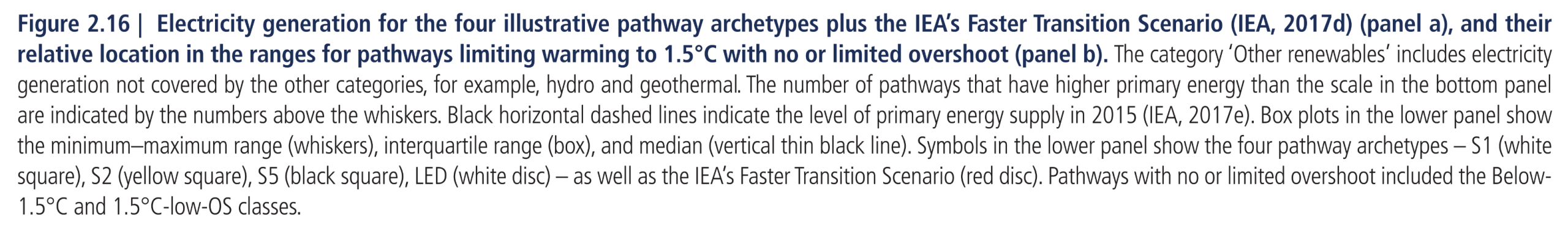 Figure 2.16:  Electricity generation for the four illustrative pathway archetypes plus the IEA’s Faster Transition Scenario (IEA, 2017d) (panel a), and their relative location in the ranges for pathways limiting warming to 1.5°C with no or limited overshoot (panel b). The category ‘Other renewables’ includes electricity generation not covered by the other categories, for example, hydro and geothermal. The number of pathways that have higher primary energy than the scale in the bottom panel are indicated by the numbers above the whiskers. Black horizontal dashed lines indicate the level of primary energy supply in 2015 (IEA, 2017e). Box plots in the lower panel show the minimum–maximum range (whiskers), interquartile range (box), and median (vertical thin black line). Symbols in the lower panel show the four pathway archetypes – S1 (white square), S2 (yellow square), S5 (black square), LED (white disc) – as well as the IEA’s Faster Transition Scenario (red disc). Pathways with no or limited overshoot included the Below- 1.5°C and 1.5°C-low-OS classes.