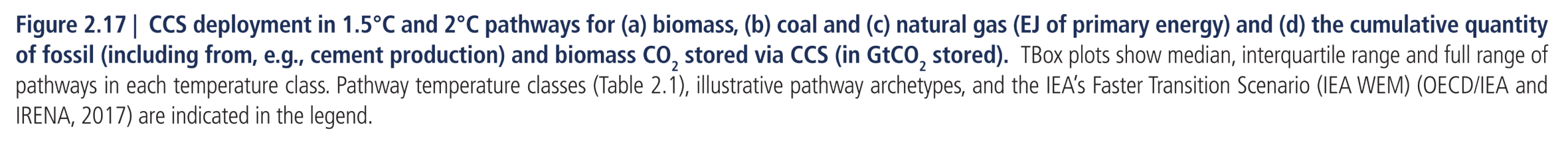 Figure 2.17:  CCS deployment in 1.5°C and 2°C pathways for (a) biomass, (b) coal and (c) natural gas (EJ of primary energy) and (d) the cumulative quantity of fossil (including from, e.g., cement production) and biomass CO2 stored via CCS (in GtCO2 stored). TBox plots show median, interquartile range and full range of pathways in each temperature class. Pathway temperature classes (Table 2.1), illustrative pathway archetypes, and the IEA’s Faster Transition Scenario (IEA WEM) (OECD/IEA and IRENA, 2017) are indicated in the legend.