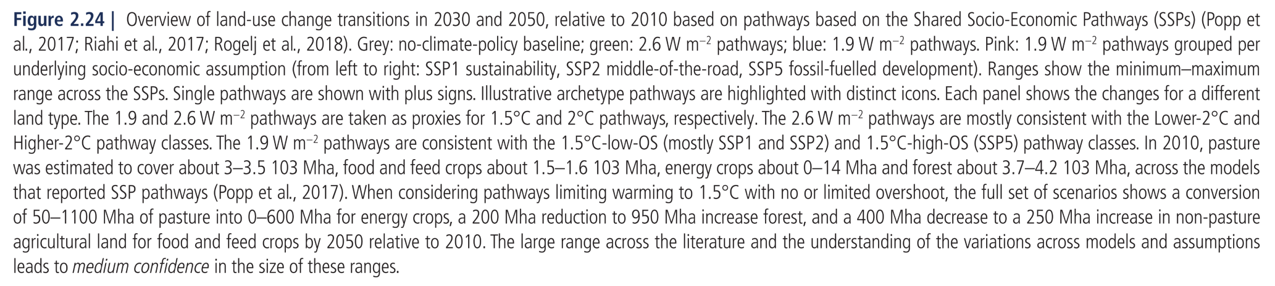 Figure 2.24:  Overview of land-use change transitions in 2030 and 2050, relative to 2010 based on pathways based on the Shared Socio-Economic Pathways (SSPs) (Popp et al., 2017; Riahi et al., 2017; Rogelj et al., 2018). Grey: no-climate-policy baseline; green: 2.6 W m−2 pathways; blue: 1.9 W m−2 pathways. Pink: 1.9 W m−2 pathways grouped per underlying socio-economic assumption (from left to right: SSP1 sustainability, SSP2 middle-of-the-road, SSP5 fossil-fuelled development). Ranges show the minimum–maximum range across the SSPs. Single pathways are shown with plus signs. Illustrative archetype pathways are highlighted with distinct icons. Each panel shows the changes for a different land type. The 1.9 and 2.6 W m−2 pathways are taken as proxies for 1.5°C and 2°C pathways, respectively. The 2.6 W m−2 pathways are mostly consistent with the Lower-2°C and Higher-2°C pathway classes. The 1.9 W m−2 pathways are consistent with the 1.5°C-low-OS (mostly SSP1 and SSP2) and 1.5°C-high-OS (SSP5) pathway classes. In 2010, pasture was estimated to cover about 3–3.5 103 Mha, food and feed crops about 1.5–1.6 103 Mha, energy crops about 0–14 Mha and forest about 3.7–4.2 103 Mha, across the models that reported SSP pathways (Popp et al., 2017). When considering pathways limiting warming to 1.5°C with no or limited overshoot, the full set of scenarios shows a conversion of 50–1100 Mha of pasture into 0–600 Mha for energy crops, a 200 Mha reduction to 950 Mha increase forest, and a 400 Mha decrease to a 250 Mha increase in non-pasture agricultural land for food and feed crops by 2050 relative to 2010. The large range across the literature and the understanding of the variations across models and assumptions leads to medium confidence in the size of these ranges.