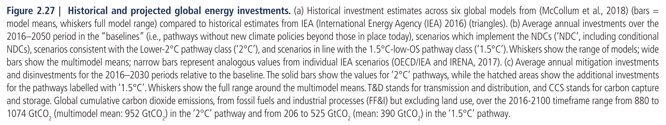 Figure 2.27:  Historical and projected global energy investments. (a) Historical investment estimates across six global models from (McCollum et al., 2018) (bars = model means, whiskers full model range) compared to historical estimates from IEA (International Energy Agency (IEA) 2016) (triangles). (b) Average annual investments over the 2016–2050 period in the “baselines” (i.e., pathways without new climate policies beyond those in place today), scenarios which implement the NDCs (‘NDC’, including conditional NDCs), scenarios consistent with the Lower-2°C pathway class (‘2°C’), and scenarios in line with the 1.5°C-low-OS pathway class (‘1.5°C’). Whiskers show the range of models; wide bars show the multimodel means; narrow bars represent analogous values from individual IEA scenarios (OECD/IEA and IRENA, 2017). (c) Average annual mitigation investments and disinvestments for the 2016–2030 periods relative to the baseline. The solid bars show the values for ‘2°C’ pathways, while the hatched areas show the additional investments for the pathways labelled with ‘1.5°C’. Whiskers show the full range around the multimodel means. T&D stands for transmission and distribution, and CCS stands for carbon capture and storage. Global cumulative carbon dioxide emissions, from fossil fuels and industrial processes (FF&I) but excluding land use, over the 2016-2100 timeframe range from 880 to 1074 GtCO2 (multimodel mean: 952 GtCO2) in the ‘2°C’ pathway and from 206 to 525 GtCO2 (mean: 390 GtCO2) in the ‘1.5°C’ pathway.