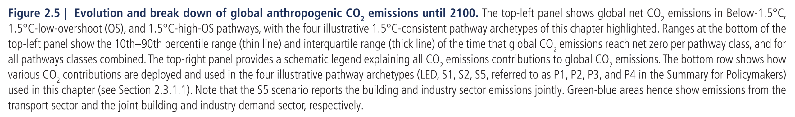 Figure 2.5:  Evolution and break down of global anthropogenic CO2 emissions until 2100. The top-left panel shows global net CO2 emissions in Below-1.5°C, 1.5°C-low-overshoot (OS), and 1.5°C-high-OS pathways, with the four illustrative 1.5°C-consistent pathway archetypes of this chapter highlighted. Ranges at the bottom of the top-left panel show the 10th–90th percentile range (thin line) and interquartile range (thick line) of the time that global CO2 emissions reach net zero per pathway class, and for all pathways classes combined. The top-right panel provides a schematic legend explaining all CO2 emissions contributions to global CO2 emissions. The bottom row shows how various CO2 contributions are deployed and used in the four illustrative pathway archetypes (LED, S1, S2, S5, referred to as P1, P2, P3, and P4 in the Summary for Policymakers) used in this chapter (see Section 2.3.1.1). Note that the S5 scenario reports the building and industry sector emissions jointly. Green-blue areas hence show emissions from the transport sector and the joint building and industry demand sector, respectively.