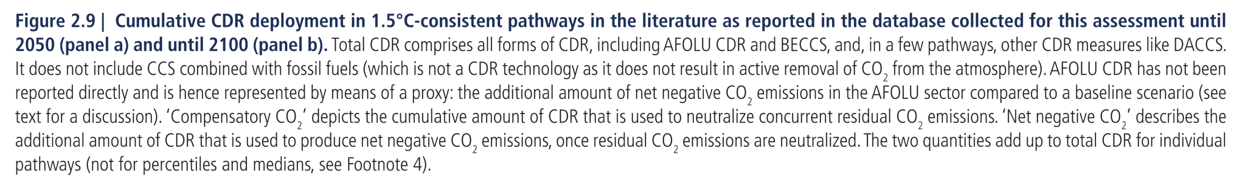 Figure 2.9:  Cumulative CDR deployment in 1.5°C-consistent pathways in the literature as reported in the database collected for this assessment until 2050 (panel a) and until 2100 (panel b). Total CDR comprises all forms of CDR, including AFOLU CDR and BECCS, and, in a few pathways, other CDR measures like DACCS. It does not include CCS combined with fossil fuels (which is not a CDR technology as it does not result in active removal of CO2 from the atmosphere). AFOLU CDR has not been reported directly and is hence represented by means of a proxy: the additional amount of net negative CO2 emissions in the AFOLU sector compared to a baseline scenario (see text for a discussion). ‘Compensatory CO2’ depicts the cumulative amount of CDR that is used to neutralise concurrent residual CO2 emissions. ‘Net negative CO2’ describes the additional amount of CDR that is used to produce net negative CO2 emissions, once residual CO2 emissions are neutralized. The two quantities add up to total CDR for individual pathways (not for percentiles and medians, see Footnote 4).
