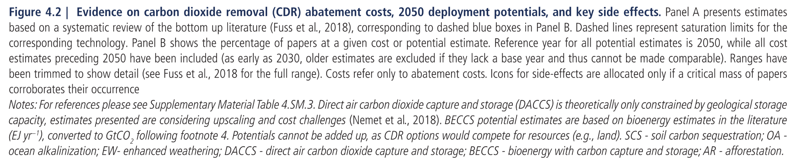 Figure 4.2:  Evidence on carbon dioxide removal (CDR) abatement costs, 2050 deployment potentials, and key side effects. Panel A presents estimates based on a systematic review of the bottom up literature (Fuss et al., 2018), corresponding to dashed blue boxes in Panel B. Dashed lines represent saturation limits for the corresponding technology. Panel B shows the percentage of papers at a given cost or potential estimate. Reference year for all potential estimates is 2050, while all cost estimates preceding 2050 have been included (as early as 2030, older estimates are excluded if they lack a base year and thus cannot be made comparable). Ranges have been trimmed to show detail (see Fuss et al., 2018 for the full range). Costs refer only to abatement costs. Icons for side-effects are allocated only if a critical mass of papers corroborates their occurrence.   Notes: For references please see Supplementary Material Table 4.SM.3. Direct air carbon dioxide capture and storage (DACCS) is theoretically only constrained by geological storage capacity, estimates presented are considering upscaling and cost challenges (Nemet et al., 2018). BECCS potential estimates are based on bioenergy estimates in the literature (EJ yr−1), converted to GtCO2 following footnote 4. Potentials cannot be added up, as CDR options would compete for resources (e.g., land). SCS - soil carbon sequestration; OA - ocean alkalinization; EW- enhanced weathering; DACCS - direct air carbon dioxide capture and storage; BECCS - bioenergy with carbon capture and storage; AR – afforestation.