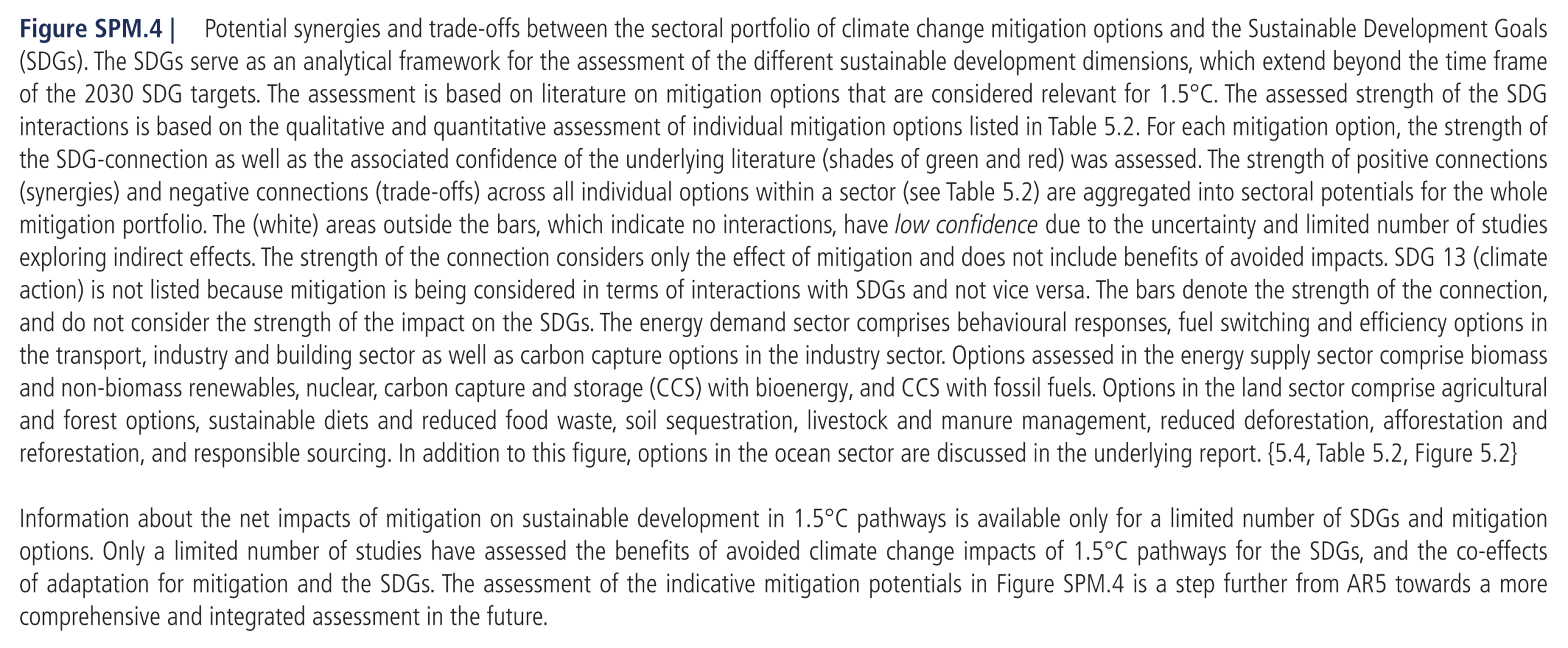 Figure SPM.4 | Potential synergies and trade-offs between the sectoral portfolio of climate change mitigation options and the Sustainable Development Goals (SDGs). The SDGs serve as an analytical framework for the assessment of the different sustainable development dimensions, which extend beyond the time frame of the 2030 SDG targets. The assessment is based on literature on mitigation options that are considered relevant for 1.5°C. The assessed strength of the SDG interactions is based on the qualitative and quantitative assessment of individual mitigation options listed in Table 5.2. For each mitigation option, the strength of the SDG-connection as well as the associated confidence of the underlying literature (shades of green and red) was assessed. The strength of positive connections (synergies) and negative connections (trade-offs) across all individual options within a sector (see Table 5.2) are aggregated into sectoral potentials for the whole mitigation portfolio. The (white) areas outside the bars, which indicate no interactions, have low confidence due to the uncertainty and limited number of studies exploring indirect effects. The strength of the connection considers only the effect of mitigation and does not include benefits of avoided impacts. SDG 13 (climate action) is not listed because mitigation is being considered in terms of interactions with SDGs and not vice versa. The bars denote the strength of the connection, and do not consider the strength of the impact on the SDGs. The energy demand sector comprises behavioural responses, fuel switching and efficiency options in the transport, industry and building sector as well as carbon capture options in the industry sector. Options assessed in the energy supply sector comprise biomass and non-biomass renewables, nuclear, carbon capture and storage (CCS) with bioenergy, and CCS with fossil fuels. Options in the land sector comprise agricultural and forest options, sustainable diets and reduced food waste, soil sequestration, livestock and manure management, reduced deforestation, afforestation and reforestation, and responsible sourcing. In addition to this figure, options in the ocean sector are discussed in the underlying report. {5.4, Table 5.2, Figure 5.2} SPM Information about the net impacts of mitigation on sustainable development in 1.5°C pathways is available only for a limited number of SDGs and mitigation options. Only a limited number of studies have assessed the benefits of avoided climate change impacts of 1.5°C pathways for the SDGs, and the co-effects of adaptation for mitigation and the SDGs. The assessment of the indicative mitigation potentials in Figure SPM.4 is a step further from AR5 towards a more comprehensive and integrated assessment in the future.