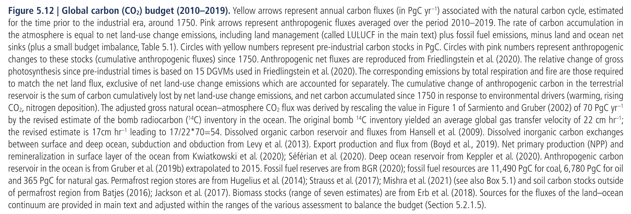 Figure 5.12:  Global carbon (CO2) budget (2010–2019). Yellow arrows represent annual carbon fluxes (in PgC yr –1) associated with the natural carbon cycle, estimated for the time prior to the industrial era, around 1750. Pink arrows represent anthropogenic fluxes averaged over the period 2010–2019. The rate of carbon accumulation in the atmosphere is equal to net land-use change emissions, including land management (called LULUCF in the main text) plus fossil fuel emissions, minus land and ocean net sinks (plus a small budget imbalance, Table 5.1). Circles with yellow numbers represent pre-industrial carbon stocks in PgC. Circles with pink numbers represent anthropogenic changes to these stocks (cumulative anthropogenic fluxes) since 1750. Anthropogenic net fluxes are reproduced from Friedlingstein et al. (2020). The relative change of gross photosynthesis since pre-industrial times is based on 15 DGVMs used in Friedlingstein et al. (2020). The corresponding emissions by total respiration and fire are those required to match the net land flux, exclusive of net land-use change emissions which are accounted for separately. The cumulative change of anthropogenic carbon in the terrestrial reservoir is the sum of carbon cumulatively lost by net land-use change emissions, and net carbon accumulated since 1750 in response to environmental drivers (warming, rising CO2, nitrogen deposition). The adjusted gross natural ocean–atmosphere CO2 flux was derived by rescaling the value in Figure 1 of Sarmiento and Gruber (2002) of 70 PgC yr –1 by the revised estimate of the bomb radiocarbon (14C) inventory in the ocean. The original bomb 14C inventory yielded an average global gas transfer velocity of 22 cm hr–1; the revised estimate is 17cm hr–1 leading to 17/22*70=54. Dissolved organic carbon reservoir and fluxes from Hansell et al. (2009). Dissolved inorganic carbon exchanges between surface and deep ocean, subduction and obduction from Levy et al. (2013). Export production and flux from (Boyd et al., 2019). Net primary production (NPP) and remineralization in surface layer of the ocean from Kwiatkowski et al. (2020); Séférian et al. (2020). Deep ocean reservoir from Keppler et al. (2020). Anthropogenic carbon reservoir in the ocean is from Gruber et al. (2019b) extrapolated to 2015. Fossil fuel reserves are from BGR (2020); fossil fuel resources are 11,490 PgC for coal, 6,780 PgC for oil and 365 PgC for natural gas. Permafrost region stores are from Hugelius et al. (2014); Strauss et al. (2017); Mishra et al. (2021) (see also Box 5.1) and soil carbon stocks outside of permafrost region from Batjes (2016); Jackson et al. (2017). Biomass stocks (range of seven estimates) are from Erb et al. (2018). Sources for the fluxes of the land–ocean continuum are provided in main text and adjusted within the ranges of the various assessment to balance the budget (Section 5.2.1.5).