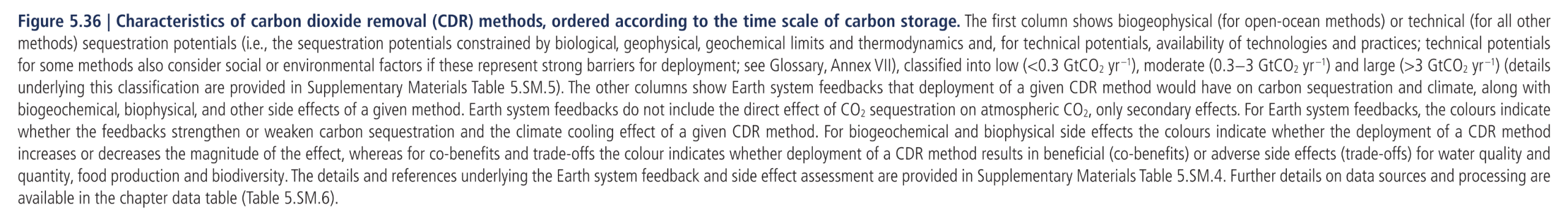 Figure 5.36:  Characteristics of carbon dioxide removal (CDR) methods, ordered according to the time scale of carbon storage. The first column shows biogeophysical (for open-ocean methods) or technical (for all other methods) sequestration potentials (i.e., the sequestration potentials constrained by biological, geophysical, geochemical limits and thermodynamics and, for technical potentials, availability of technologies and practices; technical potentials for some methods also consider social or environmental factors if these represent strong barriers for deployment; see Glossary, Annex VII), classified into low (<0.3 GtCO2 yr –1), moderate (0.3−3 GtCO2 yr –1) and large (>3 GtCO2 yr –1) (details underlying this classification are provided in Supplementary Materials Table 5.SM.5). The other columns show Earth system feedbacks that deployment of a given CDR method would have on carbon sequestration and climate, along with biogeochemical, biophysical, and other side effects of a given method. Earth system feedbacks do not include the direct effect of CO2 sequestration on atmospheric CO2, only secondary effects. For Earth system feedbacks, the colours indicate whether the feedbacks strengthen or weaken carbon sequestration and the climate cooling effect of a given CDR method. For biogeochemical and biophysical side effects the colours indicate whether the deployment of a CDR method increases or decreases the magnitude of the effect, whereas for co-benefits and trade-offs the colour indicates whether deployment of a CDR method results in beneficial (co-benefits) or adverse side effects (trade-offs) for water quality and quantity, food production and biodiversity. The details and references underlying the Earth system feedback and side effect assessment are provided in Supplementary Materials Table 5.SM.4. Further details on data sources and processing are available in the chapter data table (Table 5.SM.6).