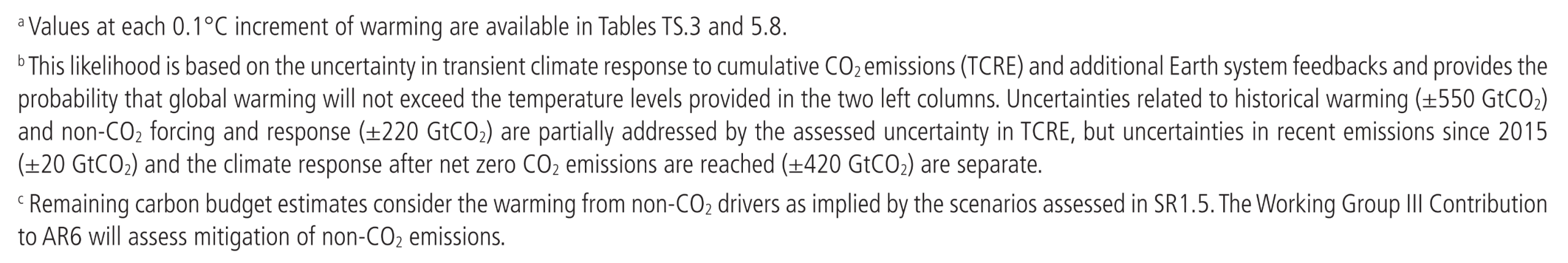 Table SPM.2:  Estimates of historical carbon dioxide (CO2) emissions and remaining carbon budgets. Estimated remaining carbon budgets are calculated from the beginning of 2020 and extend until global net zero CO2 emissions are reached. They refer to CO2 emissions, while accounting for the global warming effect of non-CO2 emissions. Global warming in this table refers to human-induced global surface temperature increase, which excludes the impact of natural variability on global temperatures in individual years.