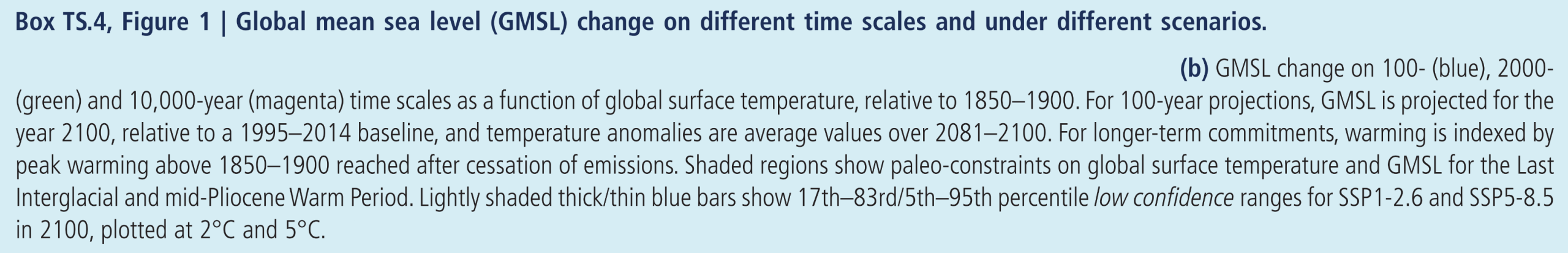 Box TS.4, Figure 1b: For 100-year projections, GMSL is projected for the year 2100, relative to a 1995–2014 baseline, and temperature anomalies are average values over 2081–2100. For longer-term commitments, warming is indexed by peak warming above 1850–1900 reached after cessation of emissions. Shaded regions show paleo-constraints on global surface temperature and GMSL for the Last Interglacial and mid-Pliocene Warm Period. Lightly shaded thick/thin blue bars show 17th–83rd/5th–95th percentile low confidence ranges for SSP1-2.6 and SSP5-8.5 in 2100, plotted at 2 degrees Celsius and 5 degrees Celsius. 
