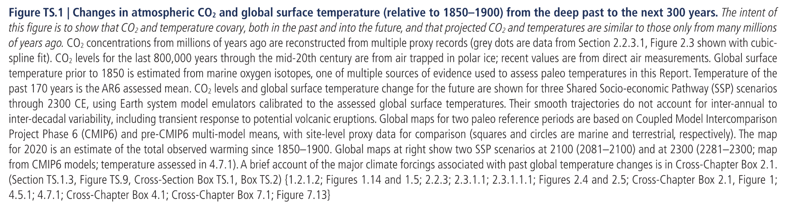 Figure TS.1 Changes in atmospheric CO2 and global surface temperature (relative to 1850–1900) from the deep past to the next 300 years. The intent of this figure is to show that CO2 and temperature covary, both in the past and into the future, and that projected CO2 and temperatures are similar to those only from many millions of years ago. CO2 concentrations from millions of years ago are reconstructed from multiple proxy records (grey dots are data from Section 2.2.3.1, Figure 2.3 shown with cubic- spline fit). CO2 levels for the last 800,000 years through the mid-20th century are from air trapped in polar ice; recent values are from direct air measurements. Global surface temperature prior to 1850 is estimated from marine oxygen isotopes, one of multiple sources of evidence used to assess paleo temperatures in this Report. Temperature of the past 170 years is the AR6 assessed mean. CO2 levels and global surface temperature change for the future are shown for three Shared Socio-economic Pathway (SSP) scenarios through 2300 CE, using Earth system model emulators calibrated to the assessed global surface temperatures. Their smooth trajectories do not account for inter-annual to inter-decadal variability, including transient response to potential volcanic eruptions. Global maps for two paleo reference periods are based on Coupled Model Intercomparison Project Phase 6 (CMIP6) and pre-CMIP6 multi-model means, with site-level proxy data for comparison (squares and circles are marine and terrestrial, respectively). The map for 2020 is an estimate of the total observed warming since 1850–1900. Global maps at right show two SSP scenarios at 2100 (2081 2100) and at 2300 (2281–2300; map from CMIP6 models; temperature assessed in 4.7.1). A brief account of the major climate forcings associated with past global temperature changes is in Cross-Chapter Box 2.1.