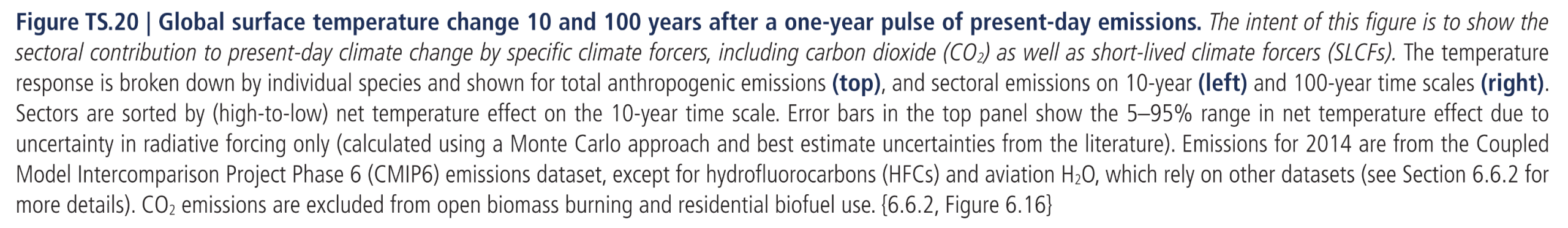 Figure TS.20:  Global surface temperature change 10 and 100 years after a one-year pulse of present-day emissions. The intent of this figure is to show the sectoral contribution to present-day climate change by specific climate forcers, including carbon dioxide (CO2) as well as short-lived climate forcers (SLCFs). The temperature response is broken down by individual species and shown for total anthropogenic emissions (top), and sectoral emissions on 10-year (left) and 100-year time scales (right). Sectors are sorted by (high-to-low) net temperature effect on the 10-year time scale. Error bars in the top panel show the 5–95% range in net temperature effect due to uncertainty in radiative forcing only (calculated using a Monte Carlo approach and best estimate uncertainties from the literature). Emissions for 2014 are from the Coupled Model Intercomparison Project Phase 6 (CMIP6) emissions dataset, except for hydrofluorocarbons (HFCs) and aviation H2O, which rely on other datasets (see Section 6.6.2 for more details). CO2 emissions are excluded from open biomass burning and residential biofuel use.