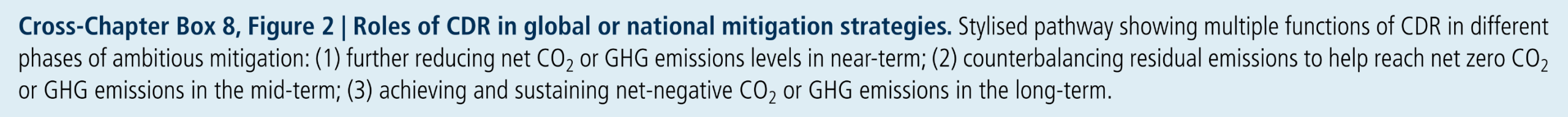 Cross-Chapter Box 8, Figure 2:  Roles of CDR in global or national mitigation strategies. Stylised pathway showing multiple functions of CDR in different phases of ambitious mitigation: (1) further reducing net CO2 or GHG emissions levels in near-term; (2) counterbalancing residual emissions to help reach net zero CO2 or GHG emissions in the mid-term; (3) achieving and sustaining net-negative CO2 or GHG emissions in the long-term.