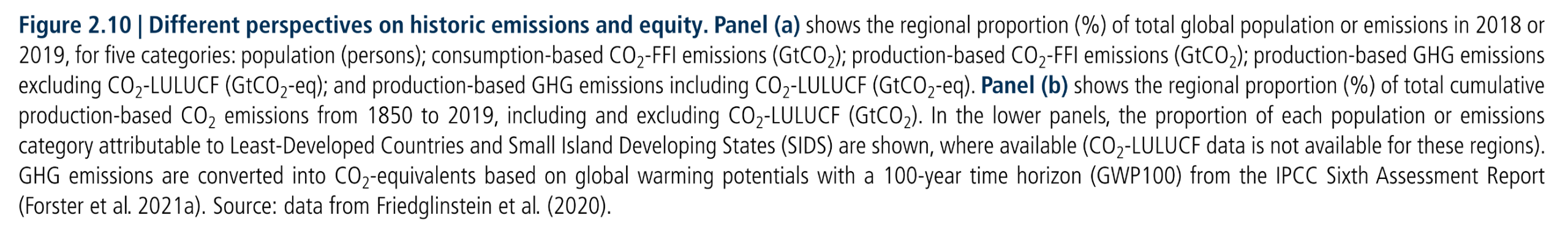 Figure 2.10:  Different perspectives on historic emissions and equity. Panel (a) shows the regional proportion (%) of total global population or emissions in 2018 or 2019, for five categories: population (persons); consumption-based CO2-FFI emissions (GtCO2); production-based CO2-FFI emissions (GtCO2); production-based GHG emissions excluding CO2-LULUCF (GtCO2-eq); and production-based GHG emissions including CO2-LULUCF (GtCO2-eq). Panel (b) shows the regional proportion (%) of total cumulative production-based CO2 emissions from 1850 to 2019, including and excluding CO2-LULUCF (GtCO2). In the lower panels, the proportion of each population or emissions category attributable to Least-Developed Countries and Small Island Developing States (SIDS) are shown, where available (CO2-LULUCF data is not available for these regions). GHG emissions are converted into CO2-equivalents based on global warming potentials with a 100-year time horizon (GWP100) from the IPCC Sixth Assessment Report (Forster et al. 2021a). Source: data from Friedglinstein et al. (2020).