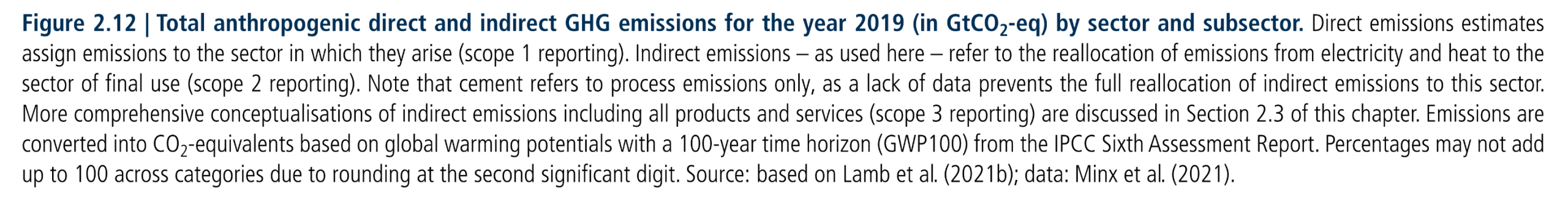 Figure 2.1:  Total anthropogenic direct and indirect GHG emissions for the year 2019 (in GtCO2-eq) by sector and subsector. Direct emissions estimates assign emissions to the sector in which they arise (scope 1 reporting). Indirect emissions – as used here – refer to the reallocation of emissions from electricity and heat to the sector of final use (scope 2 reporting). Note that cement refers to process emissions only, as a lack of data prevents the full reallocation of indirect emissions to this sector. More comprehensive conceptualisations of indirect emissions including all products and services (scope 3 reporting) are discussed in Section 2.3 of this chapter. Emissions are converted into CO2-equivalents based on global warming potentials with a 100-year time horizon (GWP100) from the IPCC Sixth Assessment Report. Percentages may not add up to 100 across categories due to rounding at the second significant digit. Source: based on Lamb et al. (2021b); data: Minx et al. (2021).