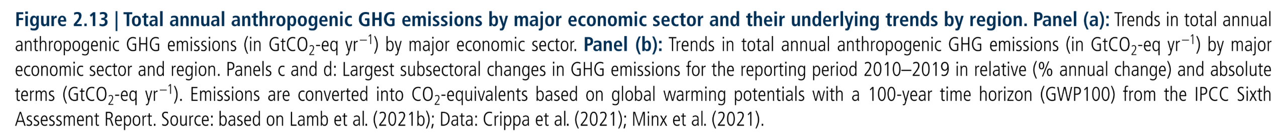 Figure 2.13:  Total annual anthropogenic GHG emissions by major economic sector and their underlying trends by region. Panel (a): Trends in total annual anthropogenic GHG emissions (in GtCO2-eq yr –1) by major economic sector. Panel (b): Trends in total annual anthropogenic GHG emissions (in GtCO2-eq yr –1) by major economic sector and region. Panels c and d: Largest subsectoral changes in GHG emissions for the reporting period 2010–2019 in relative (% annual change) and absolute terms (GtCO2-eq yr –1). Emissions are converted into CO2-equivalents based on global warming potentials with a 100-year time horizon (GWP100) from the IPCC Sixth Assessment Report. Source: based on Lamb et al. (2021b); Data: Crippa et al. (2021); Minx et al. (2021).
