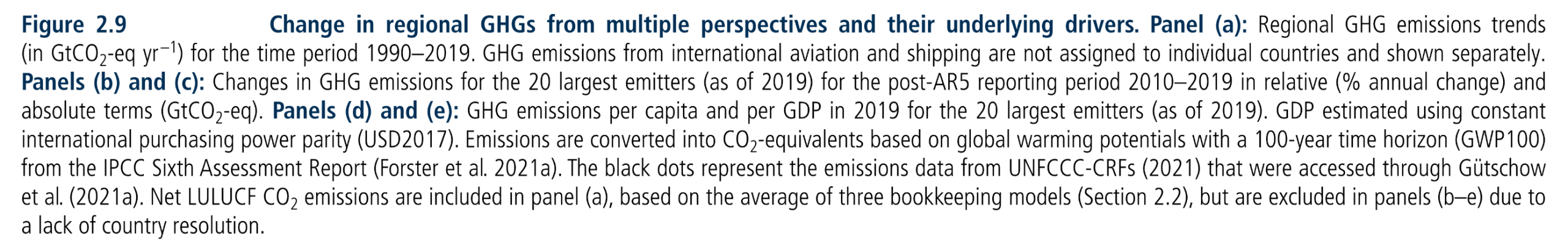 Figure 2.9:  Change in regional GHGs from multiple perspectives and their underlying drivers. Panel (a): Regional GHG emissions trends (in GtCO2-eq yr –1) for the time period 1990–2019. GHG emissions from international aviation and shipping are not assigned to individual countries and shown separately. Panels (b) and (c): Changes in GHG emissions for the 20 largest emitters (as of 2019) for the post-AR5 reporting period 2010–2019 in relative (% annual change) and absolute terms (GtCO2-eq). Panels (d) and (e): GHG emissions per capita and per GDP in 2019 for the 20 largest emitters (as of 2019). GDP estimated using constant international purchasing power parity (USD2017). Emissions are converted into CO2-equivalents based on global warming potentials with a 100-year time horizon (GWP100) from the IPCC Sixth Assessment Report (Forster et al. 2021a). The black dots represent the emissions data from UNFCCC-CRFs (2021) that were accessed through Gütschow et al. (2021a). Net LULUCF CO2 emissions are included in panel (a), based on the average of three bookkeeping models (Section 2.2), but are excluded in panels (b–e) due to a lack of country resolution.