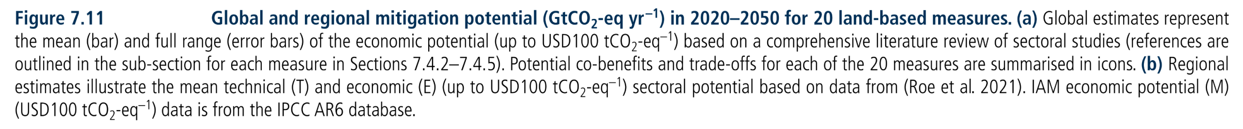 Figure 7.11:  Global and regional mitigation potential (GtCO2-eq yr –1) in 2020–2050 for 20 land-based measures. (a) Global estimates represent the mean (bar) and full range (error bars) of the economic potential (up to USD100 tCO2-eq–1) based on a comprehensive literature review of sectoral studies (references are outlined in the sub-section for each measure in Sections 7.4.2–7.4.5). Potential co-benefits and trade-offs for each of the 20 measures are summarised in icons. (b) Regional estimates illustrate the mean technical (T) and economic (E) (up to USD100 tCO2-eq–1) sectoral potential based on data from (Roe et al. 2021). IAM economic potential (M) (USD100 tCO2-eq–1) data is from the IPCC AR6 database.