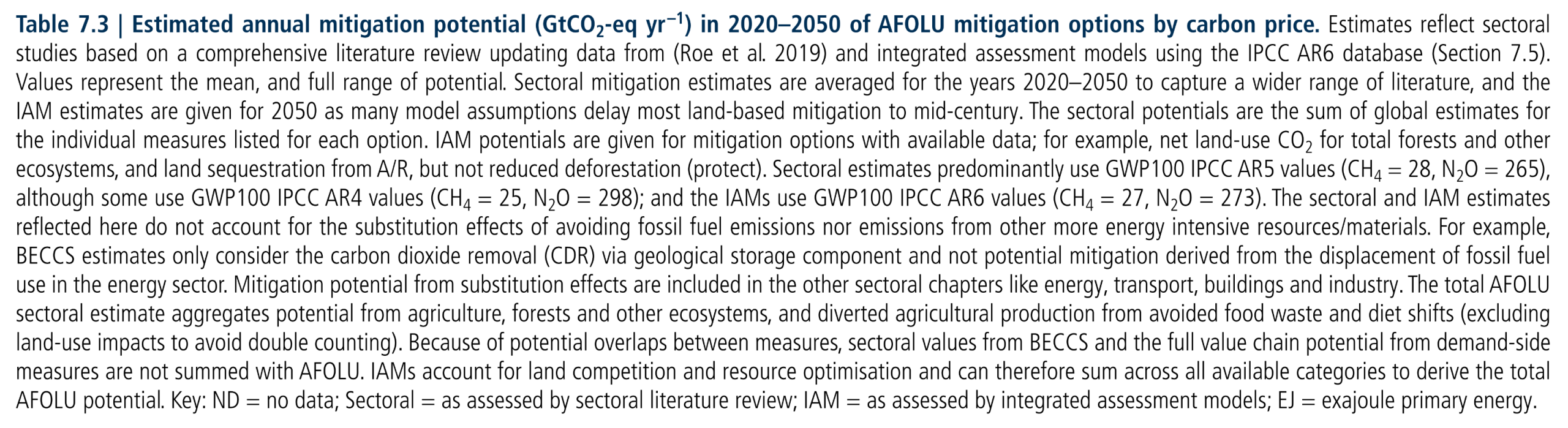 Table 7.3  Estimates reflect sectoral studies based on a comprehensive literature review updating data from (Roe et al. 2019) and integrated assessment models using the IPCC AR6 database (Section 7.5). Values represent the mean, and full range of potential. Sectoral mitigation estimates are averaged for the years 2020–2050 to capture a wider range of literature, and the IAM estimates are given for 2050 as many model assumptions delay most land-based mitigation to mid-century. The sectoral potentials are the sum of global estimates for the individual measures listed for each option. IAM potentials are given for mitigation options with available data; for example, net land-use CO2 for total forests and other ecosystems, and land sequestration from A/R, but not reduced deforestation (protect). Sectoral estimates predominantly use GWP100 IPCC AR5 values (CH4 = 28, N2O = 265), although some use GWP100 IPCC AR4 values (CH4 = 25, N2O = 298); and the IAMs use GWP100 IPCC AR6 values (CH4 = 27, N2O = 273). The sectoral and IAM estimates reflected here do not account for the substitution effects of avoiding fossil fuel emissions nor emissions from other more energy intensive resources/materials. For example, BECCS estimates only consider the carbon dioxide removal (CDR) via geological storage component and not potential mitigation derived from the displacement of fossil fuel use in the energy sector. Mitigation potential from substitution effects are included in the other sectoral chapters like energy, transport, buildings and industry. The total AFOLU sectoral estimate aggregates potential from agriculture, forests and other ecosystems, and diverted agricultural production from avoided food waste and diet shifts (excluding land-use impacts to avoid double counting). Because of potential overlaps between measures, sectoral values from BECCS and the full value chain potential from demand-side measures are not summed with AFOLU. IAMs account for land competition and resource optimisation and can therefore sum across all available categories to derive the total AFOLU potential. Key: ND = no data; Sectoral = as assessed by sectoral literature review; IAM = as assessed by integrated assessment models; EJ = exajoule primary energy.