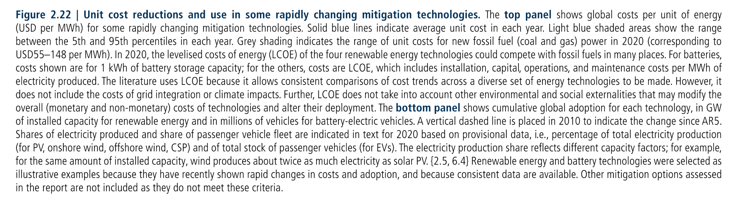 Figure 2.22 | Unit cost reductions and use in some rapidly changing mitigation technologies. The top panel shows global costs per unit of energy (USD per MWh) for some rapidly changing mitigation technologies. Solid blue lines indicate average unit cost in each year. Light blue shaded areas show the range between the 5th and 95th percentiles in each year. Grey shading indicates the range of unit costs for new fossil fuel (coal and gas) power in 2020 (corresponding to USD55–148 per MWh). In 2020, the levelised costs of energy (LCOE) of the four renewable energy technologies could compete with fossil fuels in many places. For batteries, costs shown are for 1 kWh of battery storage capacity; for the others, costs are LCOE, which includes installation, capital, operations, and maintenance costs per MWh of electricity produced. The literature uses LCOE because it allows consistent comparisons of cost trends across a diverse set of energy technologies to be made. However, it does not include the costs of grid integration or climate impacts. Further, LCOE does not take into account other environmental and social externalities that may modify the overall (monetary and non-monetary) costs of technologies and alter their deployment. The bottom panel shows cumulative global adoption for each technology, in GW of installed capacity for renewable energy and in millions of vehicles for battery-electric vehicles. A vertical dashed line is placed in 2010 to indicate the change since AR5. Shares of electricity produced and share of passenger vehicle fleet are indicated in text for 2020 based on provisional data, i.e., percentage of total electricity production (for PV, onshore wind, offshore wind, CSP) and of total stock of passenger vehicles (for EVs). The electricity production share reflects different capacity factors; for example, for the same amount of installed capacity, wind produces about twice as much electricity as solar PV. {2.5, 6.4} Renewable energy and battery technologies were selected as illustrative examples because they have recently shown rapid changes in costs and adoption, and because consistent data are available. Other mitigation options assessed in the report are not included as they do not meet these criteria.
