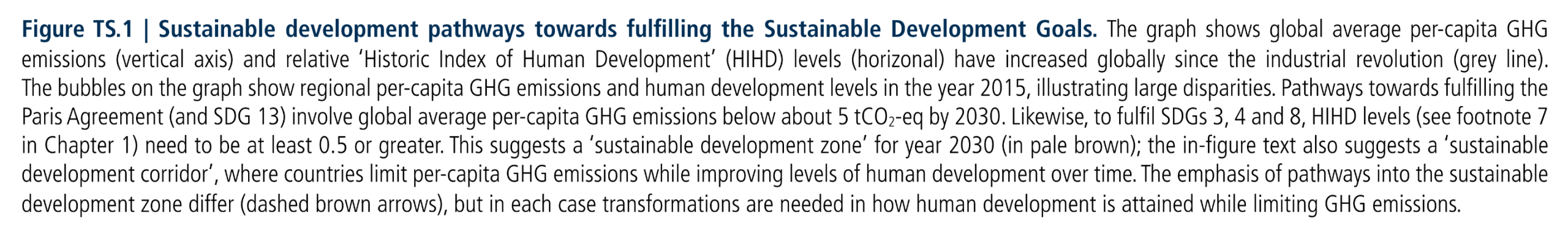 Figure TS.1:  Sustainable development pathways towards fulfilling the Sustainable Development Goals. The graph shows global average per-capita GHG emissions (vertical axis) and relative ‘Historic Index of Human Development’ (HIHD) levels (horizonal) have increased globally since the industrial revolution (grey line). The bubbles on the graph show regional per-capita GHG emissions and human development levels in the year 2015, illustrating large disparities. Pathways towards fulfilling the Paris Agreement (and SDG 13) involve global average per-capita GHG emissions below about 5 tCO2-eq by 2030. Likewise, to fulfil SDGs 3, 4 and 8, HIHD levels (see footnote 7 in Chapter 1) need to be at least 0.5 or greater. This suggests a ‘sustainable development zone’ for year 2030 (in pale brown); the in-figure text also suggests a ‘sustainable development corridor’, where countries limit per-capita GHG emissions while improving levels of human development over time. The emphasis of pathways into the sustainable development zone differ (dashed brown arrows), but in each case transformations are needed in how human development is attained while limiting GHG emissions.