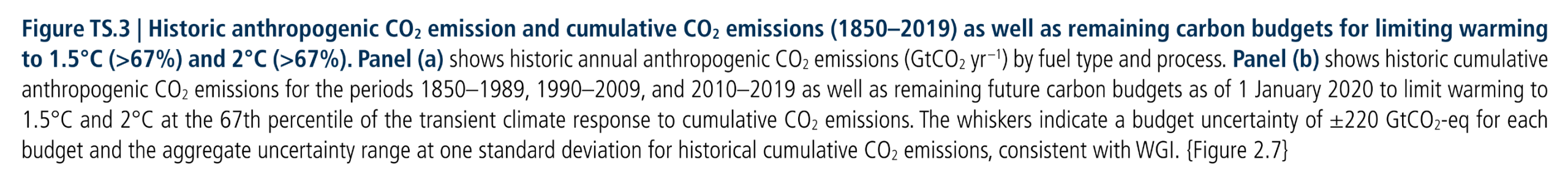 Figure TS.3: Historic anthropogenic CO2 emission and cumulative CO2 emissions (1850–2019) as well as remaining carbon budgets for limiting warming to 1.5°C (>67%) and 2°C (>67%). Panel (a) shows historic annual anthropogenic CO2 emissions (GtCO2 yr –1) by fuel type and process. Panel (b) shows historic cumulative anthropogenic CO2 emissions for the periods 1850–1989, 1990–2009, and 2010–2019 as well as remaining future carbon budgets as of 1 January 2020 to limit warming to 1.5°C and 2°C at the 67th percentile of the transient climate response to cumulative CO2 emissions. The whiskers indicate a budget uncertainty of ±220 GtCO2-eq for each budget and the aggregate uncertainty range at one standard deviation for historical cumulative CO2 emissions, consistent with WGI.