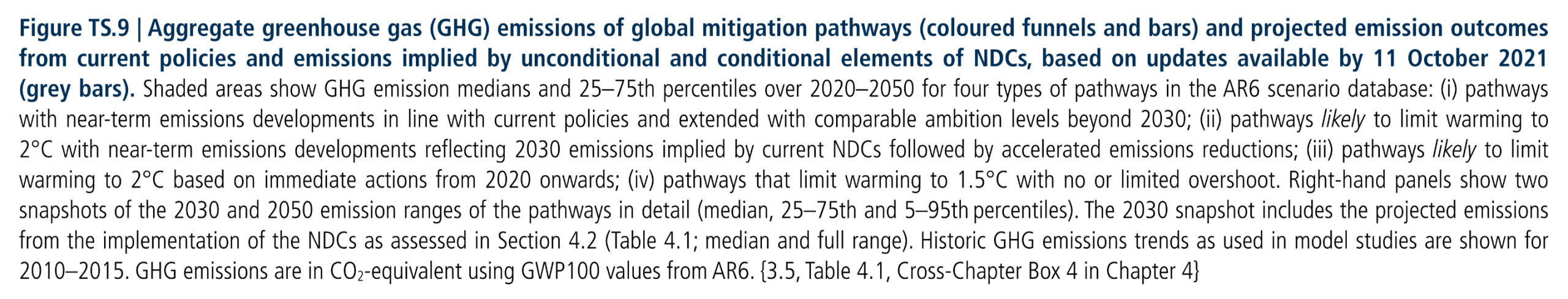 Figure TS.9:  Aggregate greenhouse gas (GHG) emissions of global mitigation pathways (coloured funnels and bars) and projected emission outcomes from current policies and emissions implied by unconditional and conditional elements of NDCs, based on updates available by 11 October 2021 (grey bars). Shaded areas show GHG emission medians and 25–75th percentiles over 2020–2050 for four types of pathways in the AR6 scenario database: (i) pathways with near-term emissions developments in line with current policies and extended with comparable ambition levels beyond 2030; (ii) pathways likely to limit warming to 2°C with near-term emissions developments reflecting 2030 emissions implied by current NDCs followed by accelerated emissions reductions; (iii) pathways likely to limit warming to 2°C based on immediate actions from 2020 onwards; (iv) pathways that limit warming to 1.5°C with no or limited overshoot. Right-hand panels show two snapshots of the 2030 and 2050 emission ranges of the pathways in detail (median, 25–75th and 5–95th percentiles). The 2030 snapshot includes the projected emissions from the implementation of the NDCs as assessed in Section 4.2 (Table 4.1; median and full range). Historic GHG emissions trends as used in model studies are shown for 2010–2015. GHG emissions are in CO2-equivalent using GWP100 values from AR6.