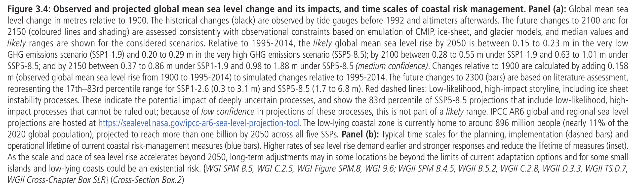 Figure 3.4: Panel (a): Global mean sea level change in metres relative to 1900. The historical changes (black) are observed by tide gauges before 1992 and altimeters afterwards. The future changes to 2100 and for 2150 (coloured lines and shading) are assessed consistently with observational constraints based on emulation of CMIP, ice-sheet, and glacier models, and median values and likely ranges are shown for the considered scenarios. Relative to 1995-2014, the likely global mean sea level rise by 2050 is between 0.15 to 0.23 m in the very low GHG emissions scenario (SSP1-1.9) and 0.20 to 0.29 m in the very high GHG emissions scenario (SSP5-8.5); by 2100 between 0.28 to 0.55 m under SSP1-1.9 and 0.63 to 1.01 m under SSP5-8.5; and by 2150 between 0.37 to 0.86 m under SSP1-1.9 and 0.98 to 1.88 m under SSP5-8.5 (medium confidence). Changes relative to 1900 are calculated by adding 0.158 m (observed global mean sea level rise from 1900 to 1995-2014) to simulated changes relative to 1995-2014. The future changes to 2300 (bars) are based on literature assessment, representing the 17th–83rd percentile range for SSP1-2.6 (0.3 to 3.1 m) and SSP5-8.5 (1.7 to 6.8 m). Red dashed lines: Low-likelihood, high-impact storyline, including ice sheet instability processes. These indicate the potential impact of deeply uncertain processes, and show the 83rd percentile of SSP5-8.5 projections that include low-likelihood, high- impact processes that cannot be ruled out; because of low confidence in projections of these processes, this is not part of a likely range. IPCC AR6 global and regional sea level projections are hosted at https://sealevel.nasa.gov/ipcc-ar6-sea-level-projection-tool. The low-lying coastal zone is currently home to around 896 million people (nearly 11 percent of the 2020 global population), projected to reach more than one billion by 2050 across all five SSPs. Panel (b): Typical time scales for the planning, implementation (dashed bars) and operational lifetime of current coastal risk-management measures (blue bars). Higher rates of sea level rise demand earlier and stronger responses and reduce the lifetime of measures (inset). As the scale and pace of sea level rise accelerates beyond 2050, long-term adjustments may in some locations be beyond the limits of current adaptation options and for some small islands and low-lying coasts could be an existential risk.