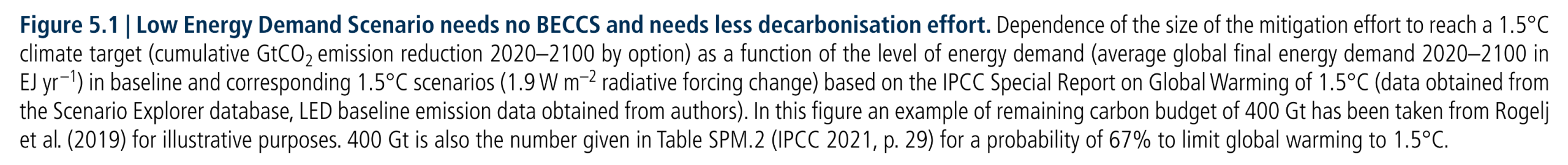 Figure 5.1:  Low Energy Demand Scenario needs no BECCS and needs less decarbonisation effort. Dependence of the size of the mitigation effort to reach a 1.5°C climate target (cumulative GtCO2 emission reduction 2020–2100 by option) as a function of the level of energy demand (average global final energy demand 2020–2100 in EJ yr –1) in baseline and corresponding 1.5°C scenarios (1.9 W m–2 radiative forcing change) based on the IPCC Special Report on Global Warming of 1.5°C (data obtained from the Scenario Explorer database, LED baseline emission data obtained from authors). In this figure an example of remaining carbon budget of 400 Gt has been taken from Rogelj et al. (2019) for illustrative purposes. 400 Gt is also the number given in Table SPM.2 (IPCC 2021, p. 29) for a probability of 67% to limit global warming to 1.5°C.