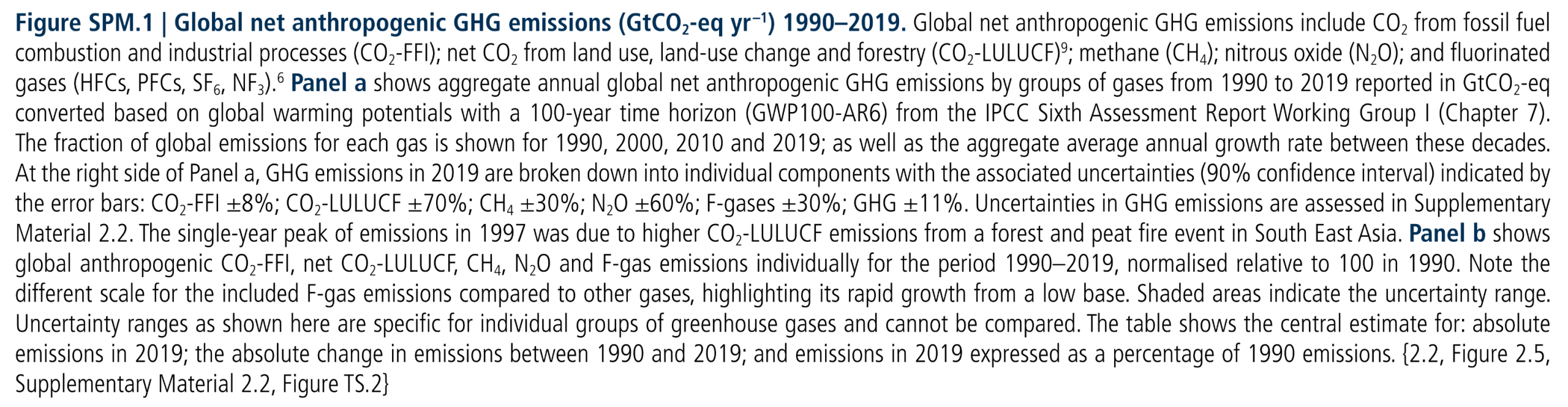 Figure SPM.1:  Global net anthropogenic GHG emissions (GtCO2-eq yr –1) 1990–2019. Global net anthropogenic GHG emissions include CO2 from fossil fuel combustion and industrial processes (CO2-FFI); net CO2 from land use, land-use change and forestry (CO2-LULUCF); methane (CH4); nitrous oxide (N2O); and fluorinated gases (HFCs, PFCs, SF6, NF3).6 Panel a shows aggregate annual global net anthropogenic GHG emissions by groups of gases from 1990 to 2019 reported in GtCO2-eq converted based on global warming potentials with a 100-year time horizon (GWP100-AR6) from the IPCC Sixth Assessment Report Working Group I (Chapter 7). The fraction of global emissions for each gas is shown for 1990, 2000, 2010 and 2019; as well as the aggregate average annual growth rate between these decades. At the right side of Panel a, GHG emissions in 2019 are broken down into individual components with the associated uncertainties (90% confidence interval) indicated by the error bars: CO2-FFI ±8%; CO2-LULUCF ±70%; CH4 ±30%; N2O ±60%; F-gases ±30%; GHG ±11%. Uncertainties in GHG emissions are assessed in Supplementary Material 2.2. The single-year peak of emissions in 1997 was due to higher CO2-LULUCF emissions from a forest and peat fire event in South East Asia. Panel b shows global anthropogenic CO2-FFI, net CO2-LULUCF, CH4, N2O and F-gas emissions individually for the period 1990–2019, normalised relative to 100 in 1990. Note the different scale for the included F-gas emissions compared to other gases, highlighting its rapid growth from a low base. Shaded areas indicate the uncertainty range. Uncertainty ranges as shown here are specific for individual groups of greenhouse gases and cannot be compared. The table shows the central estimate for: absolute emissions in 2019; the absolute change in emissions between 1990 and 2019; and emissions in 2019 expressed as a percentage of 1990 emissions.