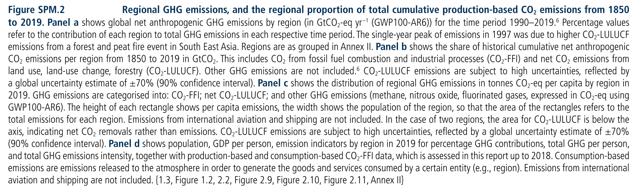 Figure SPM.2:  Regional GHG emissions, and the regional proportion of total cumulative production-based CO2 emissions from 1850 to 2019. Panel a shows global net anthropogenic GHG emissions by region (in GtCO2-eq yr –1 (GWP100-AR6)) for the time period 1990–2019.6 Percentage values refer to the contribution of each region to total GHG emissions in each respective time period. The single-year peak of emissions in 1997 was due to higher CO2-LULUCF emissions from a forest and peat fire event in South East Asia. Regions are as grouped in Annex II. Panel b shows the share of historical cumulative net anthropogenic CO2 emissions per region from 1850 to 2019 in GtCO2. This includes CO2 from fossil fuel combustion and industrial processes (CO2-FFI) and net CO2 emissions from land use, land-use change, forestry (CO2-LULUCF). Other GHG emissions are not included.6 CO2-LULUCF emissions are subject to high uncertainties, reflected by a global uncertainty estimate of ±70% (90% confidence interval). Panel c shows the distribution of regional GHG emissions in tonnes CO2-eq per capita by region in 2019. GHG emissions are categorised into: CO2-FFI; net CO2-LULUCF; and other GHG emissions (methane, nitrous oxide, fluorinated gases, expressed in CO2-eq using GWP100-AR6). The height of each rectangle shows per capita emissions, the width shows the population of the region, so that the area of the rectangles refers to the total emissions for each region. Emissions from international aviation and shipping are not included. In the case of two regions, the area for CO2-LULUCF is below the axis, indicating net CO2 removals rather than emissions. CO2-LULUCF emissions are subject to high uncertainties, reflected by a global uncertainty estimate of ±70% (90% confidence interval). Panel d shows population, GDP per person, emission indicators by region in 2019 for percentage GHG contributions, total GHG per person, and total GHG emissions intensity, together with production-based and consumption-based CO2-FFI data, which is assessed in this report up to 2018. Consumption-based emissions are emissions released to the atmosphere in order to generate the goods and services consumed by a certain entity (e.g., region). Emissions from international aviation and shipping are not included.
