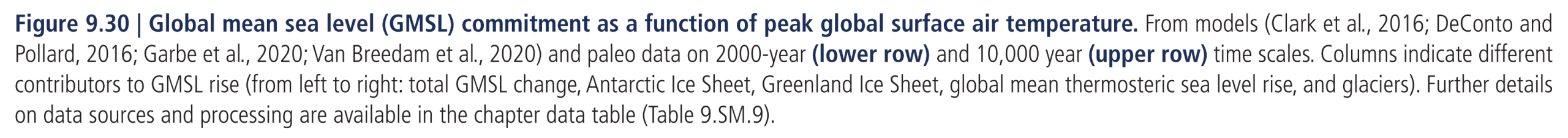 Figure 9.30: Global mean sea level (GMSL) commitment as a function of peak global surface air temperature. From models (Clark et al., 2016; DeConto and Pollard, 2016; Garbe et al., 2020; Van Breedam et al., 2020) and paleo data on 2000-year (lower row) and 10,000 year (upper row) time scales. Columns indicate different contributors to GMSL rise (from left to right: total GMSL change, Antarctic Ice Sheet, Greenland Ice Sheet, global mean thermosteric sea level rise, and glaciers). Further details on data sources and processing are available in the chapter data table.