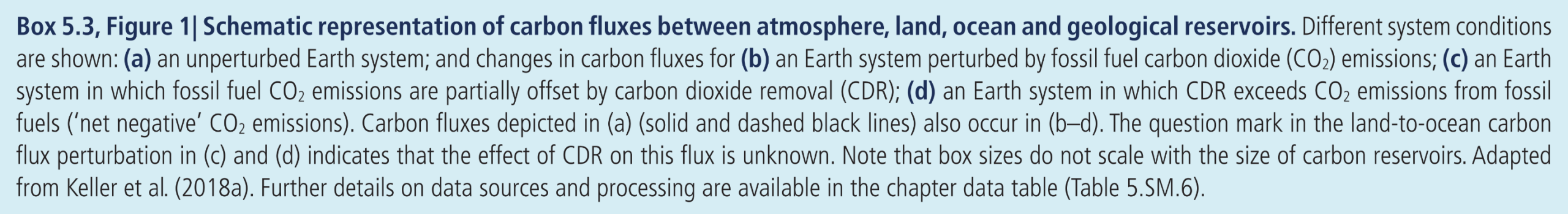 Box 5.3, Figure 1:  Schematic representation of carbon fluxes between atmosphere, land, ocean and geological reservoirs. Different system conditions are shown: (a) an unperturbed Earth system; and changes in carbon fluxes for (b) an Earth system perturbed by fossil fuel carbon dioxide (CO2) emissions; (c) an Earth system in which fossil fuel CO2 emissions are partially offset by carbon dioxide removal (CDR); (d) an Earth system in which CDR exceeds CO2 emissions from fossil fuels (‘net negative’ CO2 emissions). Carbon fluxes depicted in (a) (solid and dashed black lines) also occur in (b–d). The question mark in the land-to-ocean carbon flux perturbation in (c) and (d) indicates that the effect of CDR on this flux is unknown. Note that box sizes do not scale with the size of carbon reservoirs. Adapted from Keller et al. (2018a). Further details on data sources and processing are available in the chapter data table (Table 5.SM.6).
