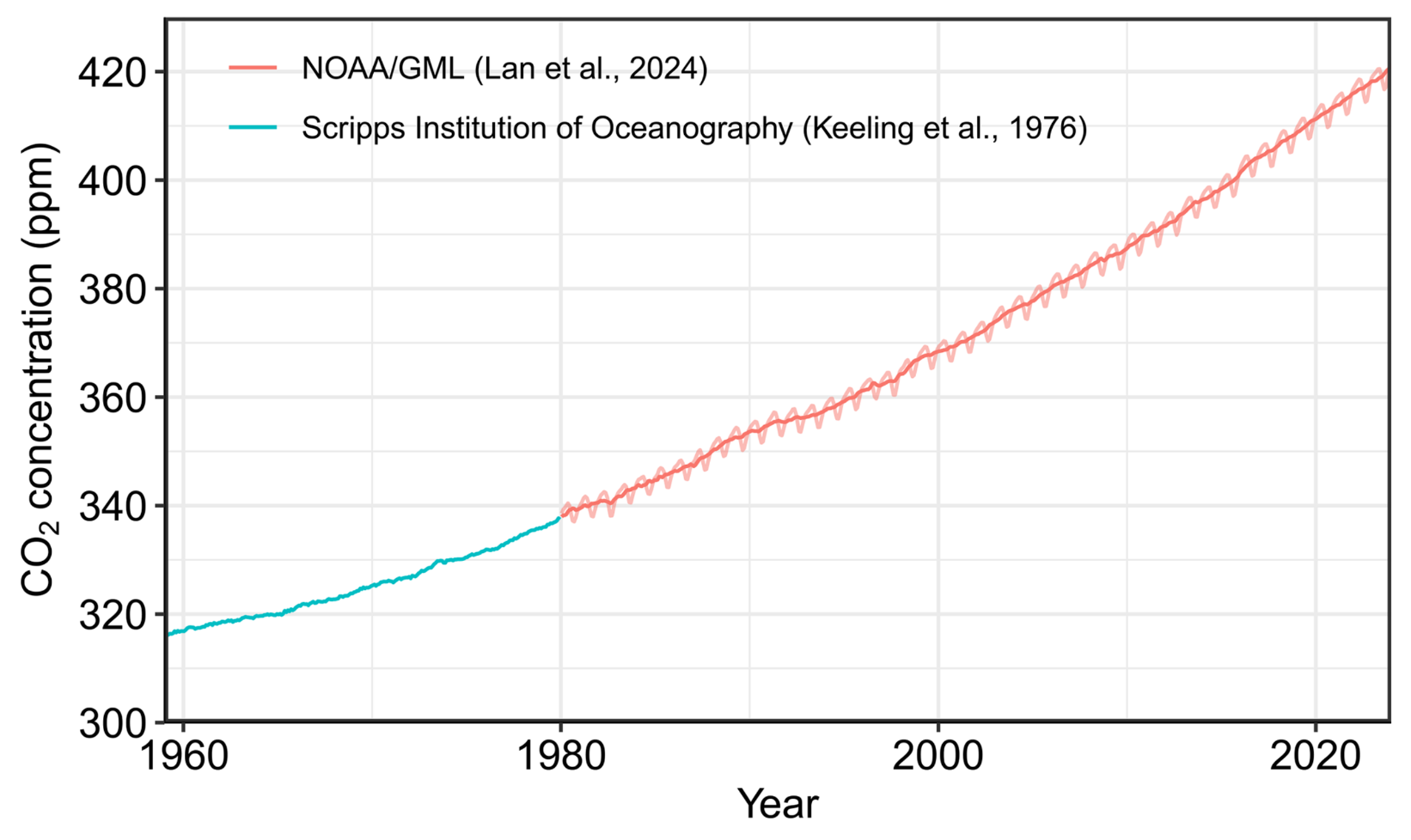 A line graph tracking atmospheric CO2 concentration in parts per million from 1960 to recent years. The vertical y-axis ranges from 300 to over 420 ppm, and the horizontal x-axis represents the Year. A solid teal line represents Scripps Institution of Oceanography data prior to 1980, starting at approximately 316 ppm. From 1980 onward, a red line with a distinct seasonal sawtooth pattern represents NOAA/GML data. Both datasets combine to show a steady, continuous upward trend, with CO2 concentrations climbing above 420 ppm by the end of the chart.