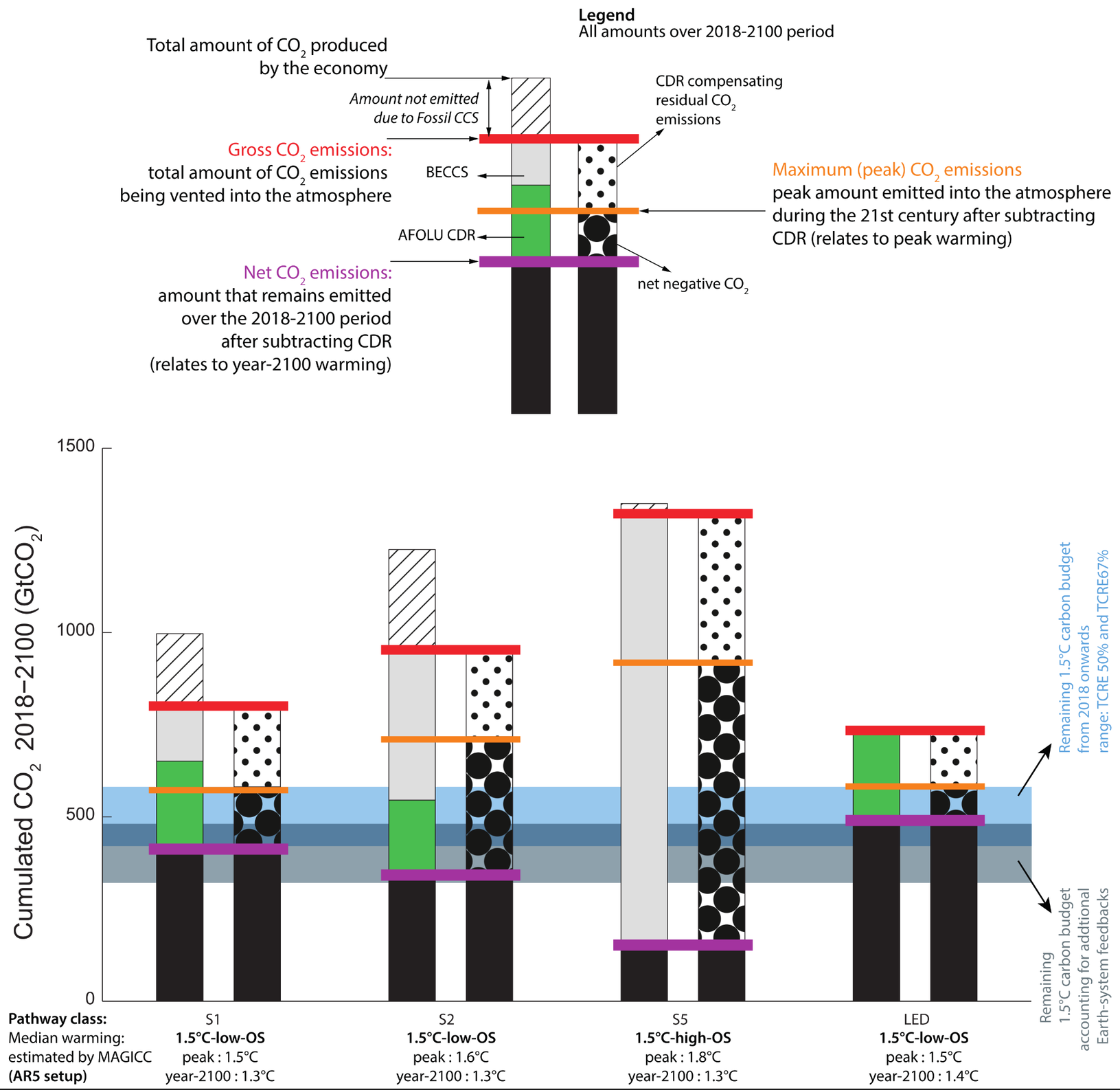 A comprehensive two-part diagram from the IPCC SR15 report, detailing the accounting of cumulative carbon dioxide emissions for four 1.5 degrees Celsius consistent pathway archetypes. The top section serves as a visual legend explaining the dual bar plots. The left-hand bar breaks down the total amount of CO2 produced by the economy. Its top hatched section represents the amount not emitted due to Fossil CCS. Below this is a red horizontal line marking Gross CO2 emissions. Further down, a grey section represents BECCS and a green section represents AFOLU CDR. These are intersected by an orange horizontal line marking Maximum or peak CO2 emissions, and they end at a purple horizontal line marking Net CO2 emissions. The right-hand bar mirrors these horizontal lines: between the red and orange lines is a white section with black dots representing CDR compensating residual CO2 emissions, and between the orange and purple lines is a black section with white dots representing net negative CO2. The bottom section plots these dual bars for four specific scenarios on a vertical axis measuring Cumulated CO2 from 2018 to 2100 in gigatonnes, scaling from 0 to 1500. Two horizontal shaded bands stretch across the background: a blue band from roughly 400 to 600 gigatonnes representing the remaining 1.5 degrees Celsius carbon budget, and a lower overlapping grey band from roughly 300 to 500 gigatonnes accounting for additional Earth-system feedbacks. Four pathway classes are plotted on the horizontal axis. The first, S1, is a 1.5 degrees Celsius low overshoot scenario showing gross emissions near 800 gigatonnes and net emissions near 400 gigatonnes, using both BECCS and AFOLU. The second, S2, is a low overshoot scenario showing higher gross emissions near 950 gigatonnes but lower net emissions near 350 gigatonnes, relying heavily on BECCS and Fossil CCS. The third, S5, is a high overshoot scenario featuring the highest gross emissions at roughly 1300 gigatonnes and the lowest net emissions near 150 gigatonnes, driven entirely by massive BECCS usage with no AFOLU, resulting in a large net negative CO2 section. The fourth, LED, is a low overshoot scenario with the lowest overall production, showing gross emissions near 750 gigatonnes and net emissions near 500 gigatonnes, relying solely on AFOLU for carbon removal with zero BECCS or Fossil CCS.