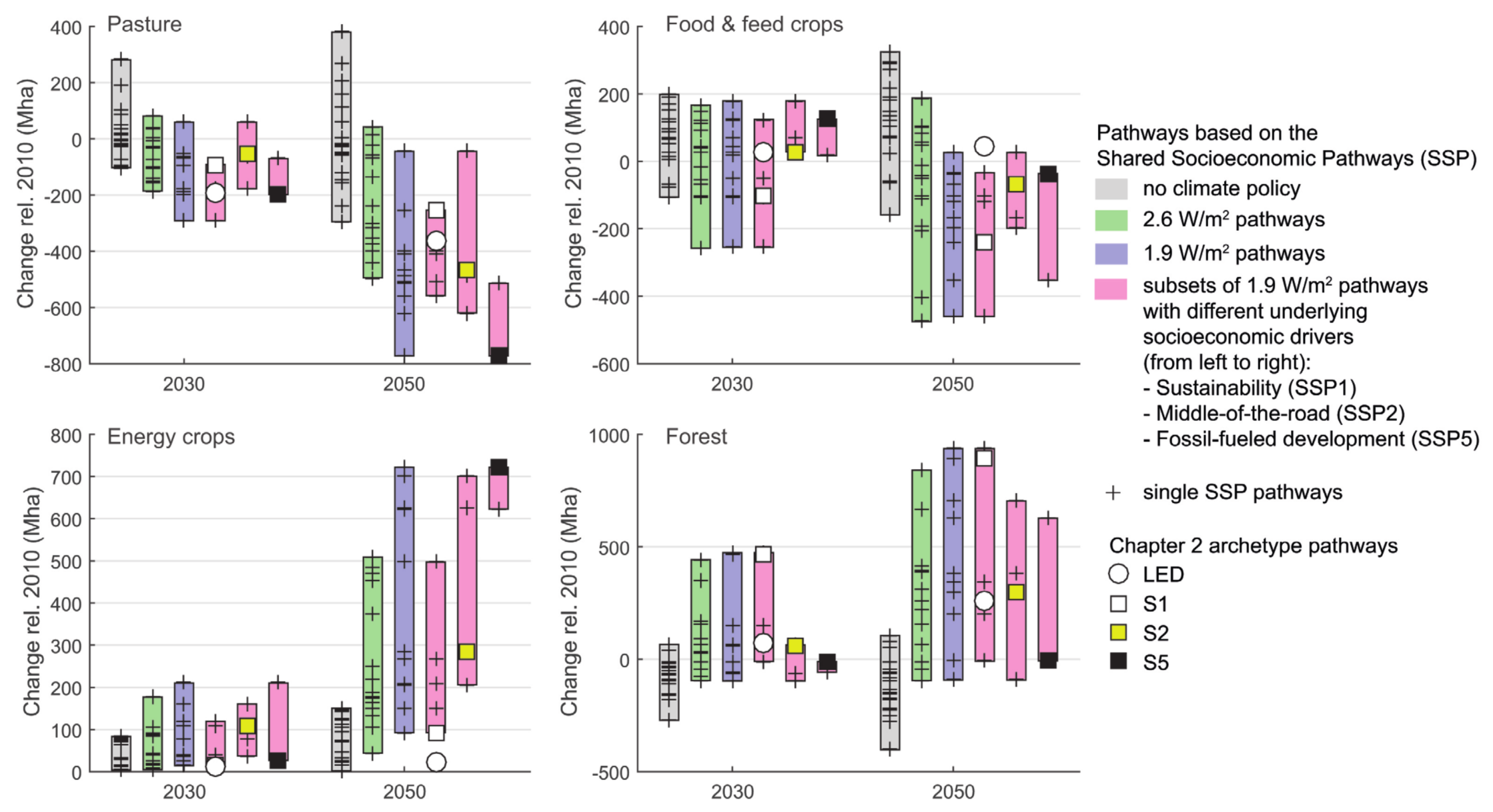 A comprehensive four-panel bar chart from the IPCC SR15 report, detailing land-use change transitions in 2030 and 2050 relative to 2010. A legend on the right defines the scenario classes by colour: grey for the no climate policy baseline; green for 2.6 watts per square metre pathways; purple for 1.9 watts per square metre pathways; and pink for subsets of the 1.9 watts per square metre pathways grouped by different underlying socio-economic drivers. These pink subsets are ordered from left to right as Sustainability SSP1, Middle-of-the-road SSP2, and Fossil-fuelled development SSP5. Plus signs overlay the bars to indicate single SSP pathways. A secondary legend defines specific Chapter 2 archetype pathways with shapes: a white circle for LED, a white square for S1, a yellow square for S2, and a black square for S5. The four panels are arranged in a two-by-two grid. For all panels, the horizontal axis groups the projections into the decades 2030 and 2050, and the vertical axis measures the Change relative to 2010 in million hectares, abbreviated as Mha. The top-left panel, labelled Pasture, scales from negative 800 to 400. It shows substantial land area decreases by 2050, particularly in the strict 1.9 watts per square metre pathways which drop well below the zero baseline. The top-right panel, labelled Food and feed crops, scales from negative 600 to 400. It demonstrates a general decline in land use for these crops in stringent mitigation scenarios by 2050, contrasting with potential growth in the grey baseline scenarios. The bottom-left panel, labelled Energy crops, scales from 0 to 800. This chart reveals massive projected growth, with the 1.9 watts per square metre pathways surging from near zero to well over 600 million hectares by 2050 to support mitigation efforts. The bottom-right panel, labelled Forest, scales from negative 500 to 1000. It sharply contrasts the grey baseline, which shows forest loss or stagnation, against the green and purple mitigation pathways, which project massive afforestation efforts reaching up to roughly 900 million hectares by 2050.