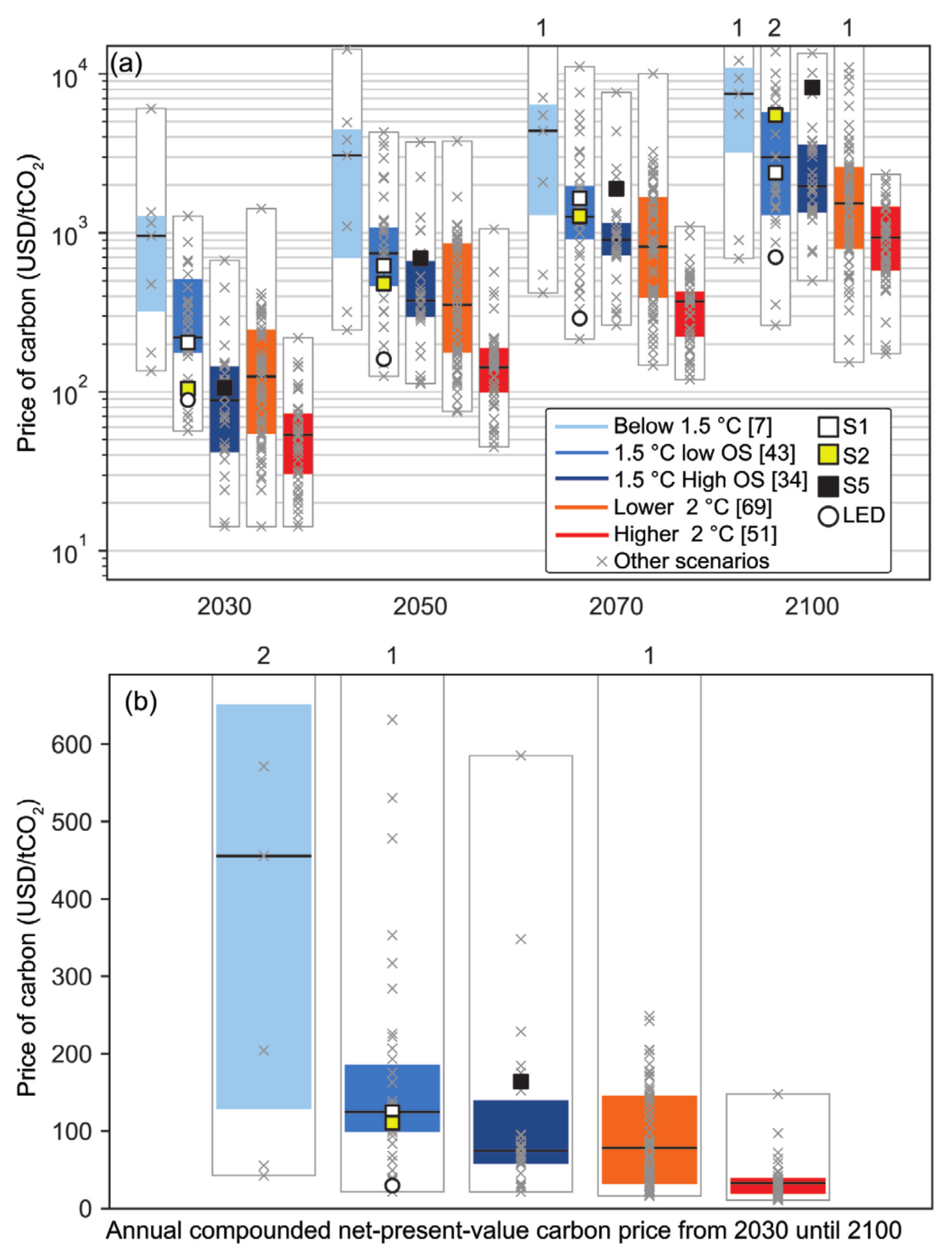 A comprehensive two-panel box-and-whisker plot chart from the IPCC SR15 report, detailing the global price of carbon emissions consistent with mitigation pathways. Panel a, the top chart, illustrates the undiscounted price of carbon. The vertical axis measures the Price of carbon in US dollars per tonne of CO2 on a logarithmic scale, ranging from 10 to 10,000. The horizontal axis groups the data by the years 2030, 2050, 2070, and 2100. A legend defines five temperature classes by colour: light blue for Below 1.5 degrees Celsius; medium blue for 1.5 degrees Celsius low overshoot; dark blue for 1.5 degrees Celsius high overshoot; orange for Lower 2 degrees Celsius; and red for Higher 2 degrees Celsius. The legend also defines four specific illustrative archetypes marked by individual shapes: a white square for S1, a yellow square for S2, a black square for S5, and a white circle for LED, alongside grey crosses for other scenarios. Within each year, a cluster of box plots corresponds to the colour-coded scenarios, displaying median lines and vertical whiskers for the full range, overlaid with the archetype shapes and grey crosses. Single numbers at the very top of the panel indicate a few outlier pathways falling outside the figure range. Visually, projected carbon prices rise exponentially over time, with the strictest light blue Below 1.5 degrees Celsius scenario demanding the highest carbon prices, frequently stretching between 1,000 and 10,000 dollars by 2100. Panel b, the bottom chart, illustrates the average price of carbon discounted at a 5 percent discount rate to 2020. The vertical axis measures the Price of carbon in US dollars per tonne of CO2 on a linear scale from 0 to 650. The horizontal axis is labelled Annual compounded net-present-value carbon price from 2030 until 2100. This panel features a single cluster of five broad box plots corresponding to the five colour-coded temperature classes. The chart demonstrates a clear step-down pattern: the light blue Below 1.5 degrees Celsius class has the highest median near 450 dollars and the widest variance, while the median price drops progressively across the other scenarios, with the red Higher 2 degrees Celsius class displaying the lowest median near 30 dollars. Numbers above the light blue, medium blue, and dark blue boxes indicate 2, 1, and 1 pathways respectively that fall above the 650 dollar upper limit of the chart.