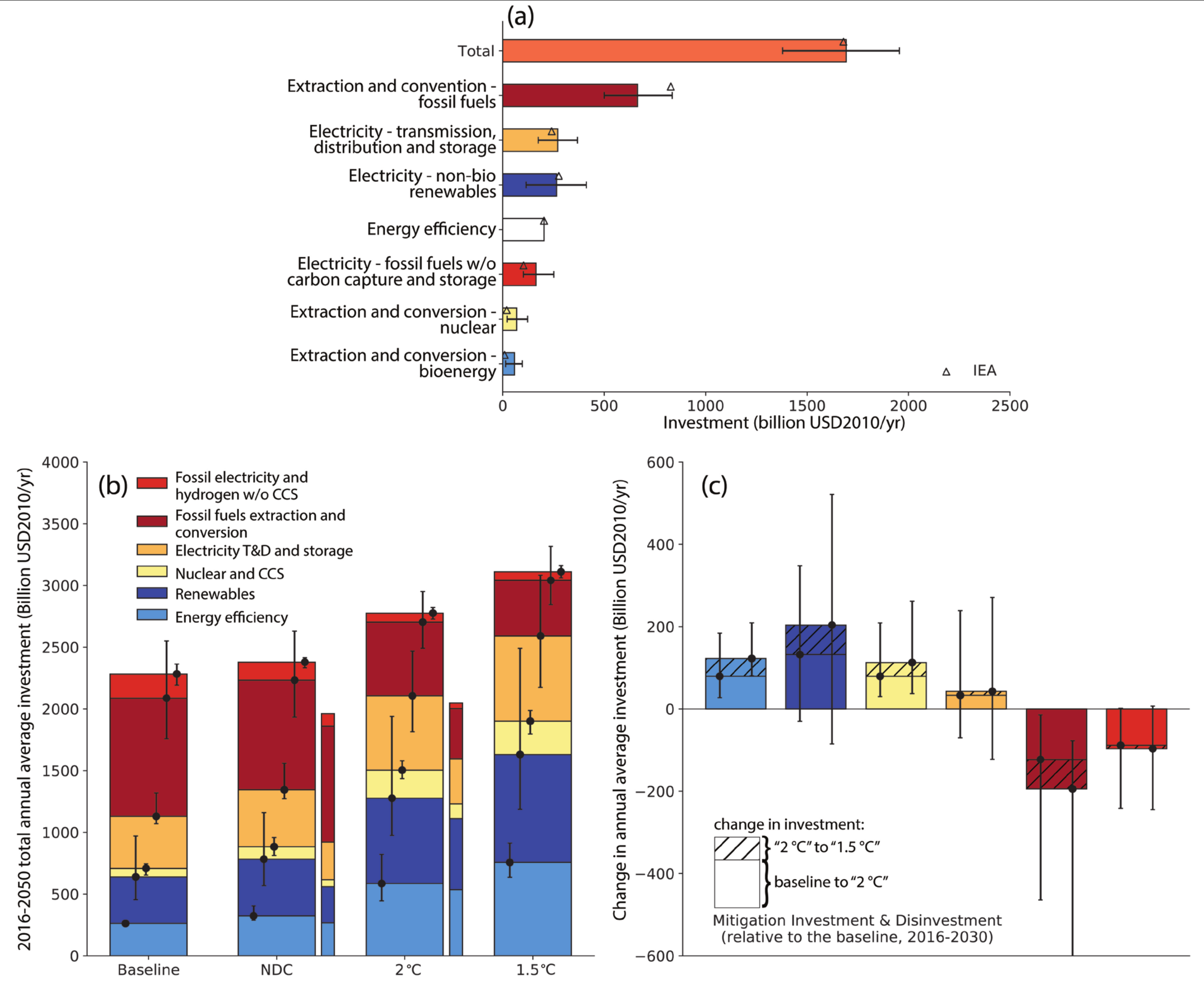 A comprehensive three-panel chart from the IPCC SR15 report, detailing historical and projected global energy investments. Panel a, at the top, is a horizontal bar chart displaying historical investment estimates. The vertical axis lists eight categories from top to bottom: Total in orange; Extraction and conversion of fossil fuels in dark red; Electricity transmission, distribution and storage in yellow-orange; Electricity non-bio renewables in dark blue; Energy efficiency in white; Electricity from fossil fuels without carbon capture and storage in red; Extraction and conversion nuclear in light yellow; and Extraction and conversion bioenergy in light blue. The horizontal axis measures Investment in billion 2010 US dollars per year, scaling from 0 to 2500. Bars represent model means with black whiskers showing the full model range, and a small triangle overlays each bar to denote the IEA historical estimate. Panel b, at the bottom left, is a stacked vertical bar chart projecting total annual average investments from 2016 to 2050. The vertical axis measures billion 2010 US dollars per year, scaling from 0 to 4000. The horizontal axis groups four pathway classes: Baseline, NDC, 2 degrees Celsius, and 1.5 degrees Celsius. The bars are stacked by sector, defined by a legend matching the colours from panel a, replacing the white and light blue with a consolidated light blue for Energy efficiency, and combining Nuclear and CCS into light yellow. Narrow bars to the right of the main bars show analogous IEA scenarios. Black dots with vertical whiskers overlay each stacked segment to indicate model ranges. Visually, total investment increases in the stricter climate scenarios, driven by massive expansions in the dark blue renewables and light blue energy efficiency sectors, while the dark red and red fossil fuel sectors shrink considerably. Panel c, at the bottom right, is a vertical bar chart detailing the change in annual average investment for the 2016 to 2030 period relative to the baseline. The vertical axis measures the change in billion 2010 US dollars per year, scaling from negative 600 to positive 600, with a solid zero baseline. Six columns correspond to the sector colours from panel b. The solid coloured portion of each bar shows the investment change from the baseline to the 2 degrees Celsius pathway, while an overlaid hatched section shows the additional investment shift required to reach the 1.5 degrees Celsius pathway. Whiskers show the full multi-model range. The chart clearly illustrates huge positive mitigation investments required in energy efficiency, renewables, nuclear and CCS, and transmission, which are counterbalanced by massive disinvestments, shown as negative bars plunging well below zero, for fossil fuel extraction and fossil electricity.