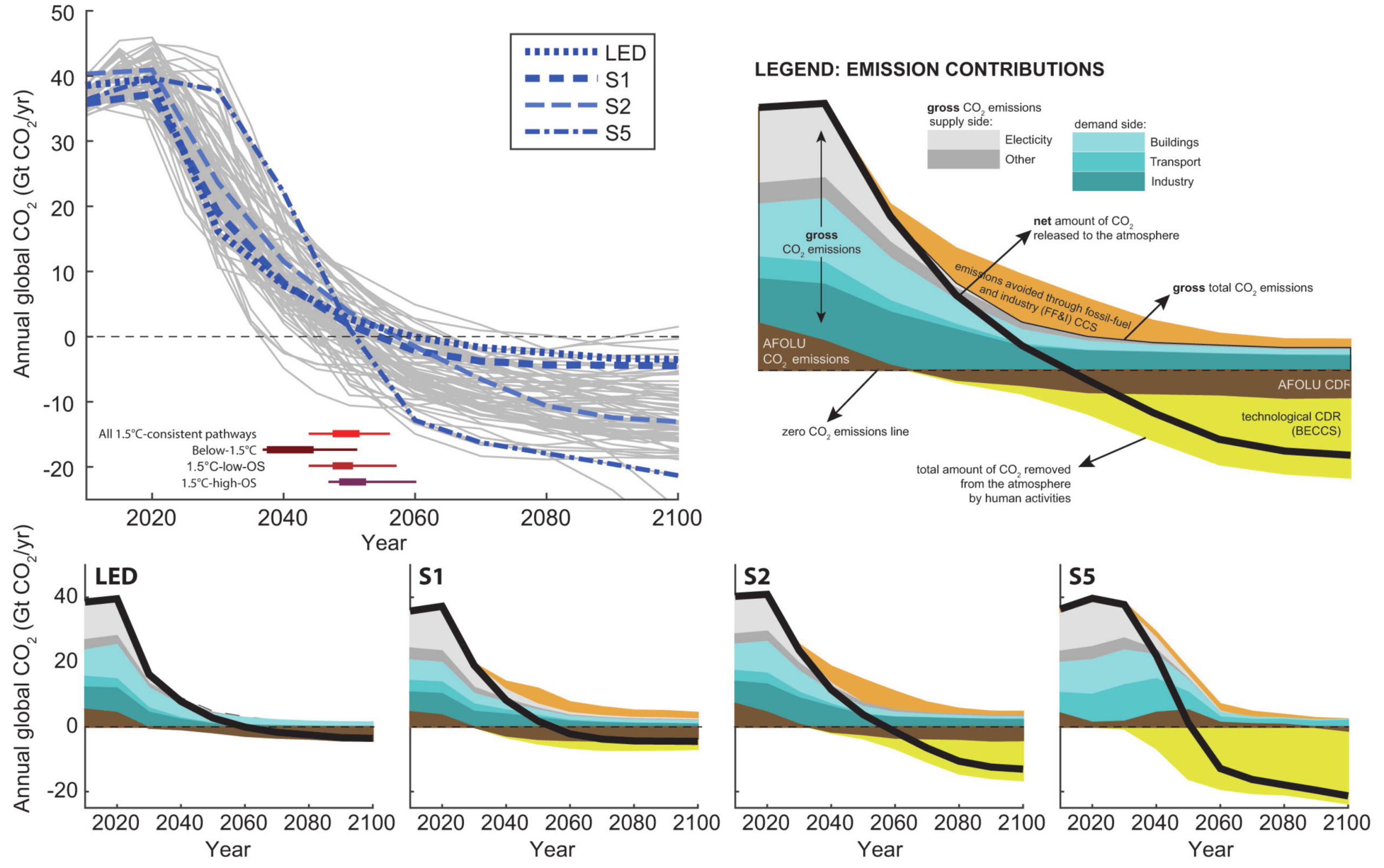 A comprehensive three-part diagram from the IPCC SR15 report, detailing the evolution and breakdown of global anthropogenic CO2 emissions until 2100. The top-left panel is a line graph with the vertical axis measuring Annual global CO2 in gigatonnes per year from negative 20 to 50, and the horizontal axis spanning the Years 2010 to 2100. A background cluster of grey lines depicts various climate pathways dropping from roughly 40 gigatonnes down toward or below a horizontal dashed zero line. Four specific 1.5 degrees Celsius-consistent archetypes are highlighted in blue: LED as a dotted line, S1 as a dashed line, S2 as a dash-dot line, and S5 as a long-dash dot line. At the bottom, horizontal range bars indicate the timeframe for reaching net-zero across different pathway classes. The top-right panel is a schematic area chart legend explaining emission contributions. Above the zero line, gross CO2 emissions are stacked by sector: Electricity in light grey, Other supply in dark grey, Buildings in light blue, Transport in medium blue, Industry in dark blue, and AFOLU CO2 emissions in brown. An uppermost boundary line marks gross total CO2 emissions. A descending orange wedge represents emissions avoided through fossil-fuel and industry CCS. A thick black line plunging downward represents the net amount of CO2 released to the atmosphere. Below the zero line, carbon removal contributions are shown: AFOLU CDR in brown and technological CDR, specifically BECCS, in yellow. The bottom row features four individual area charts projecting these sector contributions from 2010 to 2100 for the LED, S1, S2, and S5 archetypes. The vertical axes mirror the top-left panel. The LED panel shows a rapid drop in emissions with minimal reliance on carbon dioxide removal, displaying only a thin brown AFOLU band below the zero line. The S1 panel shows a more gradual decline utilizing both AFOLU and a small amount of yellow BECCS for removal, alongside a visible orange wedge of avoided emissions. The S2 panel shows a slightly delayed emission peak and slower decline, requiring a larger deployment of BECCS. Finally, the S5 panel depicts the most delayed emission reduction, resulting in a massive deployment of yellow BECCS below the zero line and a deep drop into net-negative emissions by 2100, coupled with a large orange wedge of avoided emissions above zero.