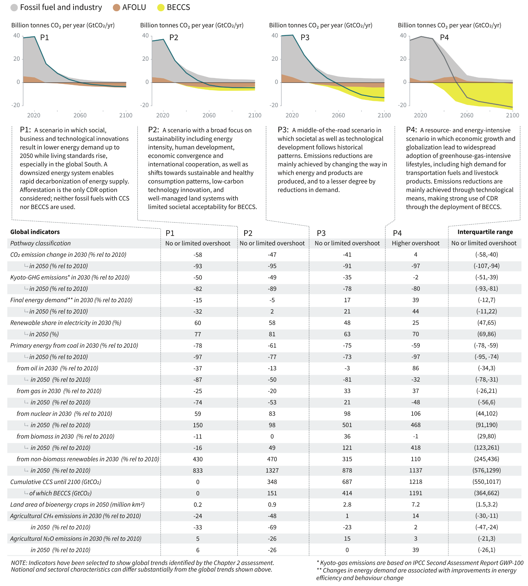 A comprehensive infographic from the IPCC SR15 report, displaying the breakdown of contributions to global net CO2 emissions across four illustrative model pathways labelled P1, P2, P3, and P4. The image is structured into three main vertical sections: area charts, textual summaries, and a detailed data table. The top section features four area charts side-by-side. The vertical axes measure Billion tonnes of CO2 per year from negative 20 to 40, and the horizontal axes span the years 2020 to 2100. A legend defines three colour contributions: Fossil fuel and industry in grey, AFOLU in brown, and BECCS in yellow. The P1 chart shows a rapid decline in grey fossil fuel emissions, reaching near zero by 2050, with a small brown AFOLU band dipping slightly below zero, and no yellow BECCS. The P2 chart shows a steady decline in grey emissions, with a narrow yellow BECCS band appearing below zero after 2050. The P3 chart shows a slower decline in grey emissions and a moderately growing yellow BECCS band below zero. The P4 chart shows grey emissions remaining high until a steep drop begins after 2030, paired with a massive yellow BECCS band dominating below the zero line, reaching near negative 20 billion tonnes by 2100. The middle section contains text boxes summarising each scenario. P1 describes a scenario with lower energy demand, rising living standards, and afforestation as the only carbon dioxide removal option. P2 focuses on sustainability, healthy consumption patterns, and well-managed land systems with limited BECCS. P3 is a middle-of-the-road scenario with emissions reductions mainly achieved by changing energy production rather than reducing demand. P4 describes a resource and energy-intensive scenario with high demand for transport and livestock, heavily reliant on BECCS to achieve reductions. The bottom section is a large data table titled Global indicators, comparing metrics across the four pathways alongside an interquartile range column. The indicators include pathway classifications, percentage changes in CO2 and Kyoto greenhouse gas emissions in 2030 and 2050 relative to 2010, final energy demand, and renewable share in electricity. It also details primary energy percentage changes from coal, oil, gas, nuclear, biomass, and non-biomass renewables, as well as absolute values for cumulative CCS, land area of bioenergy crops, and agricultural emissions. The table data highlights a clear diverging trend: P1 relies heavily on reducing energy demand and rapidly phasing out fossil fuels, while P4 projects increased energy demand met by heavy reliance on nuclear energy, biomass, and massive cumulative CCS deployment.