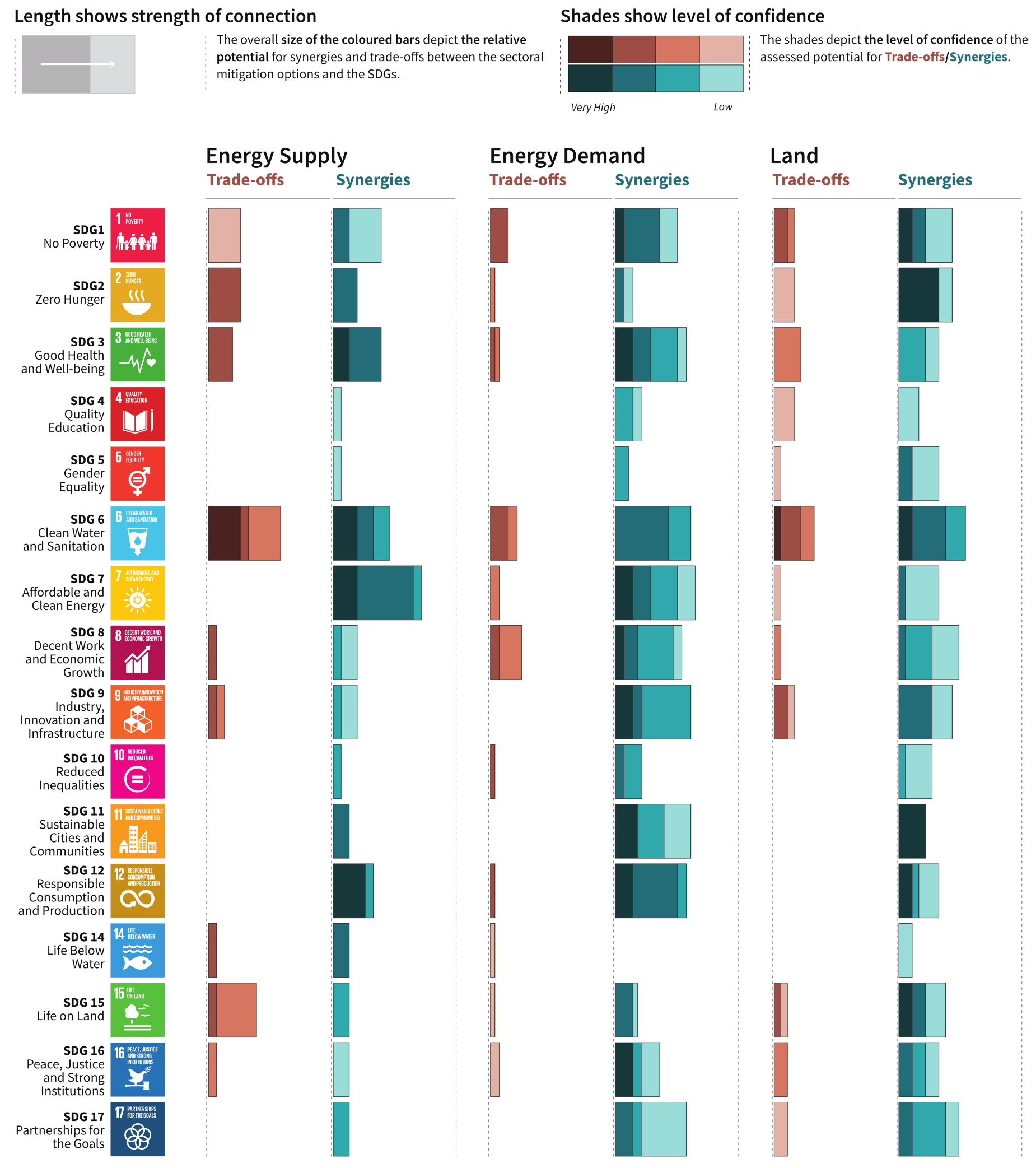 A comprehensive matrix infographic from the IPCC SR15 report, depicting the potential synergies and trade-offs between sectoral climate mitigation options and the Sustainable Development Goals. The top section provides a dual legend. First, the length of the horizontal bars shows the overall strength of the connection. Second, the shades of the coloured bars depict the level of confidence, ranging from very high in dark shades to low in light shades. Trade-offs are coloured in shades of red and brown and extend horizontally to the left of a vertical baseline. Synergies are coloured in shades of teal and blue and extend horizontally to the right. The vertical axis on the far left lists sixteen of the seventeen Sustainable Development Goals, intentionally skipping SDG 13 for climate action. Each row includes the official goal icon and title, running sequentially from SDG 1 No Poverty down to SDG 17 Partnerships for the Goals. The main chart area is divided into three major vertical columns representing mitigation sectors: Energy Supply, Energy Demand, and Land. Each sector column features a central vertical dotted line, with Trade-offs plotted to the left and Synergies plotted to the right for every single SDG row. Visually, the data illustrates distinct impact patterns across the three sectors. The Energy Supply sector displays strong synergies for Affordable and Clean Energy, alongside notable trade-off risks extending to the left for Clean Water and Sanitation, and Life on Land. The Energy Demand sector demonstrates overwhelmingly positive synergies across nearly all goals, particularly strong in Industry, Innovation and Infrastructure, Sustainable Cities, and Responsible Consumption, with exceptionally minimal trade-offs. Finally, the Land sector displays a complex mixture of impacts, featuring strong synergies for ecosystem health but prominent trade-off bars extending to the left for Zero Hunger, Clean Water and Sanitation, and Life on Land, highlighting the competing global demands for agricultural and ecological land use.
