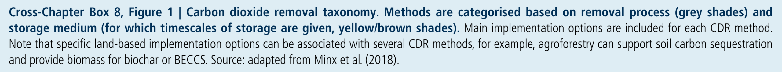 Cross-Chapter Box 8, Figure 1:  Methods are categorised based on removal process (grey shades) and storage medium (for which timescales of storage are given, yellow/brown shades). Main implementation options are included for each CDR method. Note that specific land-based implementation options can be associated with several CDR methods, for example, agroforestry can support soil carbon sequestration and provide biomass for biochar or BECCS. Source: adapted from Minx et al. (2018).