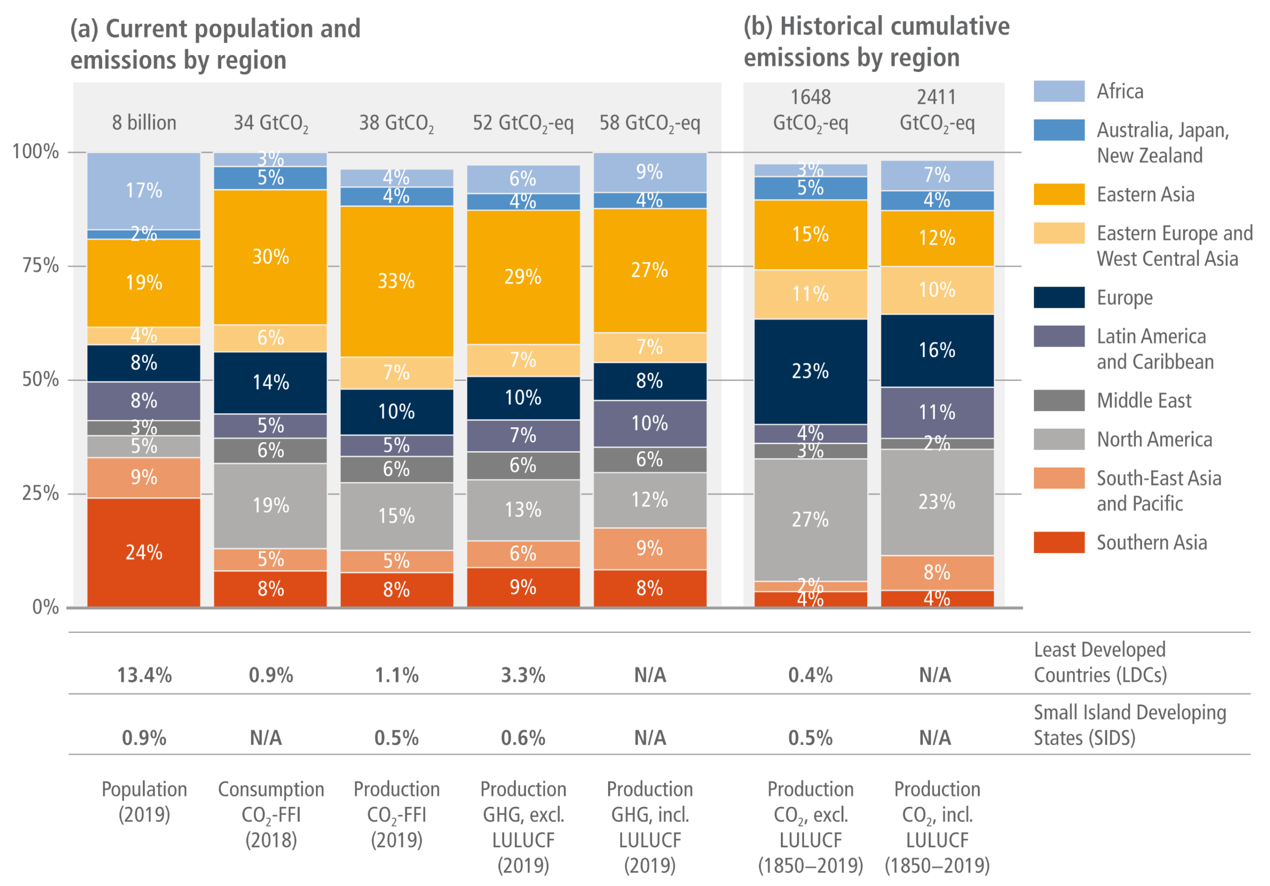 A two-part 100 percent stacked bar chart and data table comparing regional global population shares against current and historical greenhouse gas emissions.  Panel A on the left displays current data across five stacked bars, contrasting the 2019 population distribution with various 2018 and 2019 emission metrics. It visually highlights significant regional inequities: Southern Asia and Africa account for 24 percent and 17 percent of the 8 billion global population respectively, yet their shares of current global emissions are disproportionately small. Conversely, Eastern Asia represents 19 percent of the population but accounts for 30 to 33 percent of current CO2 emissions, forming the largest blocks in the current emissions bars.  Panel B on the right displays historical cumulative emissions from 1850 to 2019 across two stacked bars. It illustrates that North America and Europe account for massive historical shares, 27 percent and 23 percent respectively when excluding land-use change, despite representing only 5 percent and 8 percent of the current global population.  A data table beneath the charts further underscores this inequity, showing that Least Developed Countries comprise 13.4 percent of the global population but contributed only 0.4 percent of historical cumulative CO2 emissions. Similarly, Small Island Developing States represent 0.9 percent of the population but contributed 0.5 percent or less of historical emissions.
