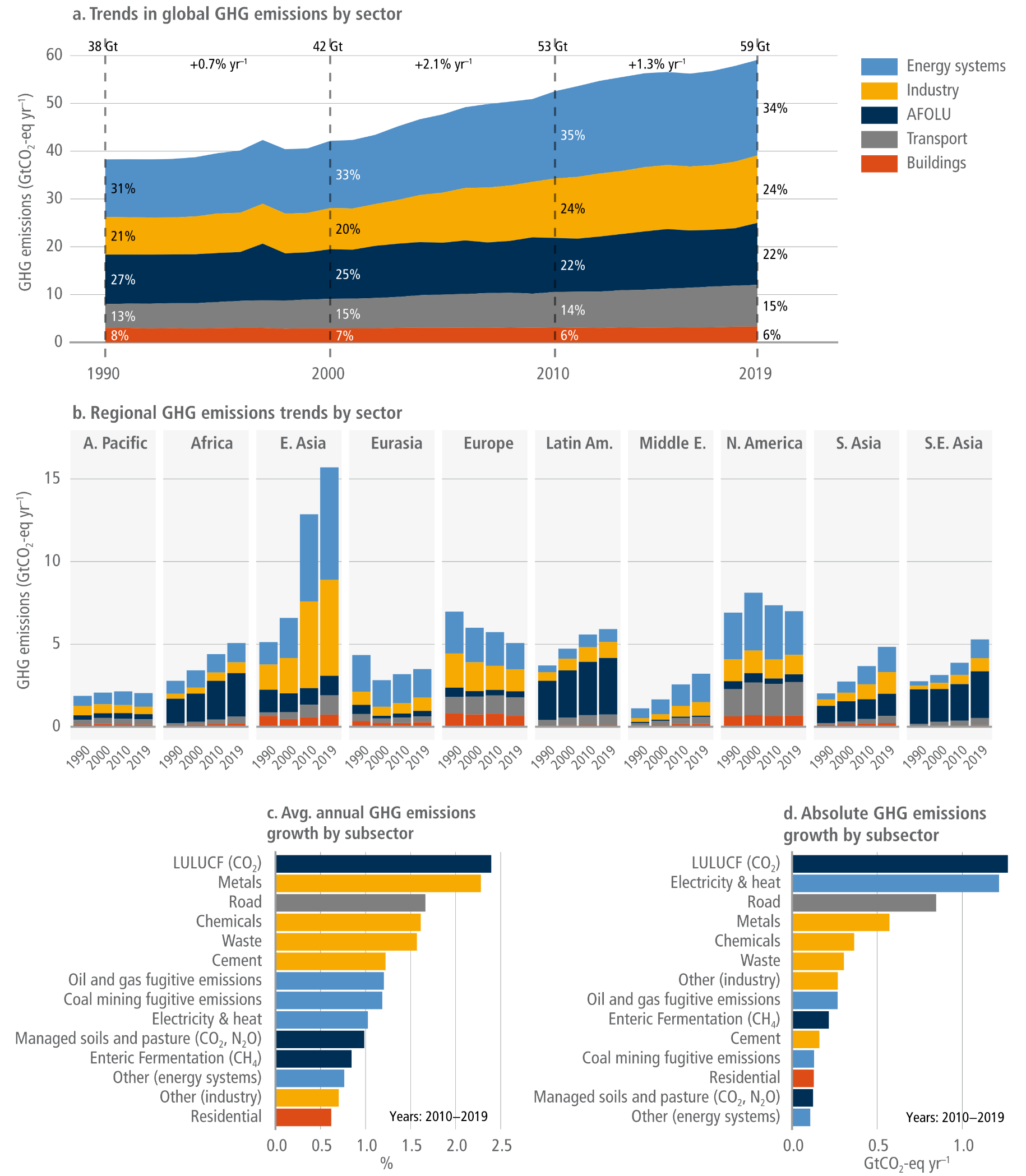 A four-panel infographic visualising global and regional greenhouse gas emission trends by major economic sector from 1990 to 2019.  Panel A is a stacked area chart showing total global emissions rising steadily from 38 gigatonnes in 1990 to 59 gigatonnes in 2019. Energy systems and Industry are the largest and fastest-growing sectors, making up 34 percent and 24 percent of the 2019 total respectively. They are followed by Agriculture, Forestry and Other Land Use at 22 percent, Transport at 15 percent, and Buildings at 6 percent.  Panel B features a series of stacked bar charts breaking down these sectoral emissions across ten global regions for the snapshot years 1990, 2000, 2010, and 2019. East Asia shows the most dramatic increase, becoming the largest regional emitter by a wide margin in 2019, heavily driven by energy and industry. Europe and North America show slight recent declines, while regions like South Asia, South-East Asia, and Africa show steady upward trends.  Panels C and D are horizontal bar charts detailing subsector growth from 2010 to 2019. Panel C highlights average annual percentage growth, led by land use change, metals, and road transport. Panel D highlights absolute growth, visually demonstrating that land use change, electricity and heat, and road transport added the highest total gigatonnes of emissions to the atmosphere during this period.