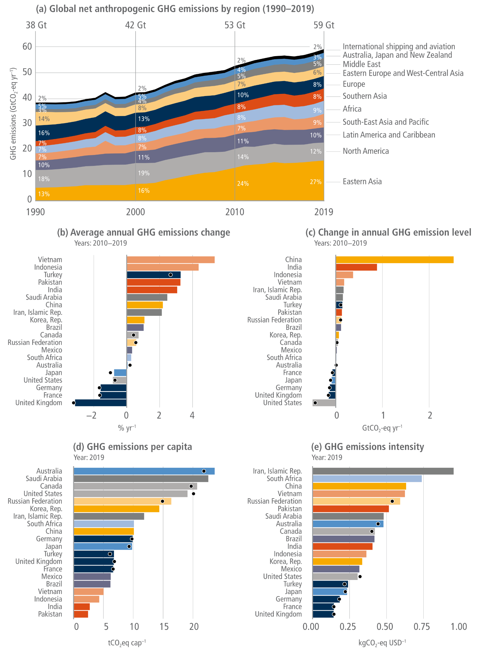 A five-panel infographic visualising changes in regional greenhouse gas emissions and their underlying drivers.  Panel A is a stacked area chart tracking global net anthropogenic emissions from 1990 to 2019. It shows total emissions rising from 38 to 59 gigatonnes. Eastern Asia forms the largest bottom layer, expanding from 13 percent to 27 percent of the global total, while the proportional shares of North America and Europe visibly narrow over time.  Panels B and C are bar charts detailing emissions changes for the 20 largest emitters from 2010 to 2019. Panel B shows the average annual percentage change, highlighting Vietnam and Indonesia with the highest growth rates, while nations like the United Kingdom, France, Germany, and the United States show percentage reductions. Panel C shows the absolute change in gigatonnes, visually dominated by a massive increase in China that far exceeds all other nations, followed by India, while the United States and United Kingdom show the largest absolute decreases.  Panels D and E are bar charts showing underlying drivers for the top 20 emitters in 2019. Panel D ranks emissions per capita, with Australia, Saudi Arabia, Canada, and the United States displaying the highest individual carbon footprints, whilst India and Pakistan show the lowest. Panel E ranks emissions intensity per GDP, with the Islamic Republic of Iran, South Africa, and China at the top, and the United Kingdom, France, and Germany at the bottom.