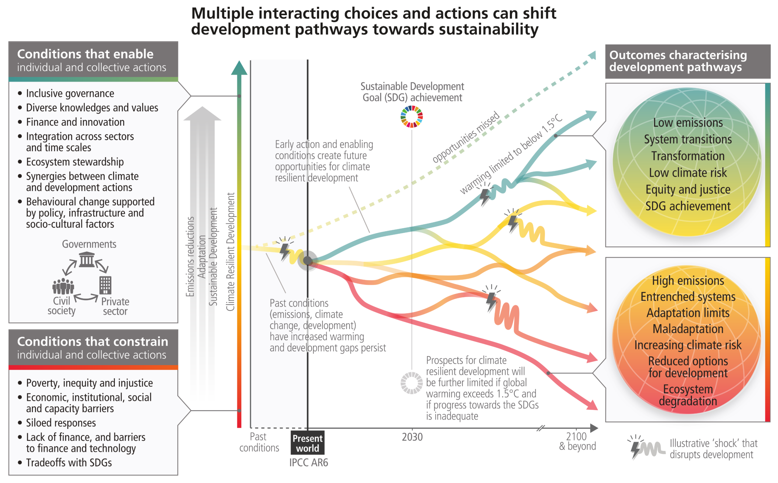A complex diagram showing a timeline from the past to 2100. A single line forks into multiple development pathways ranging from red (high emissions, ecosystem degradation) to green (low emissions, sustainable development). The pathways are influenced by enabling or constraining conditions from governments and civil society, and are periodically disrupted by illustrative climate shocks.