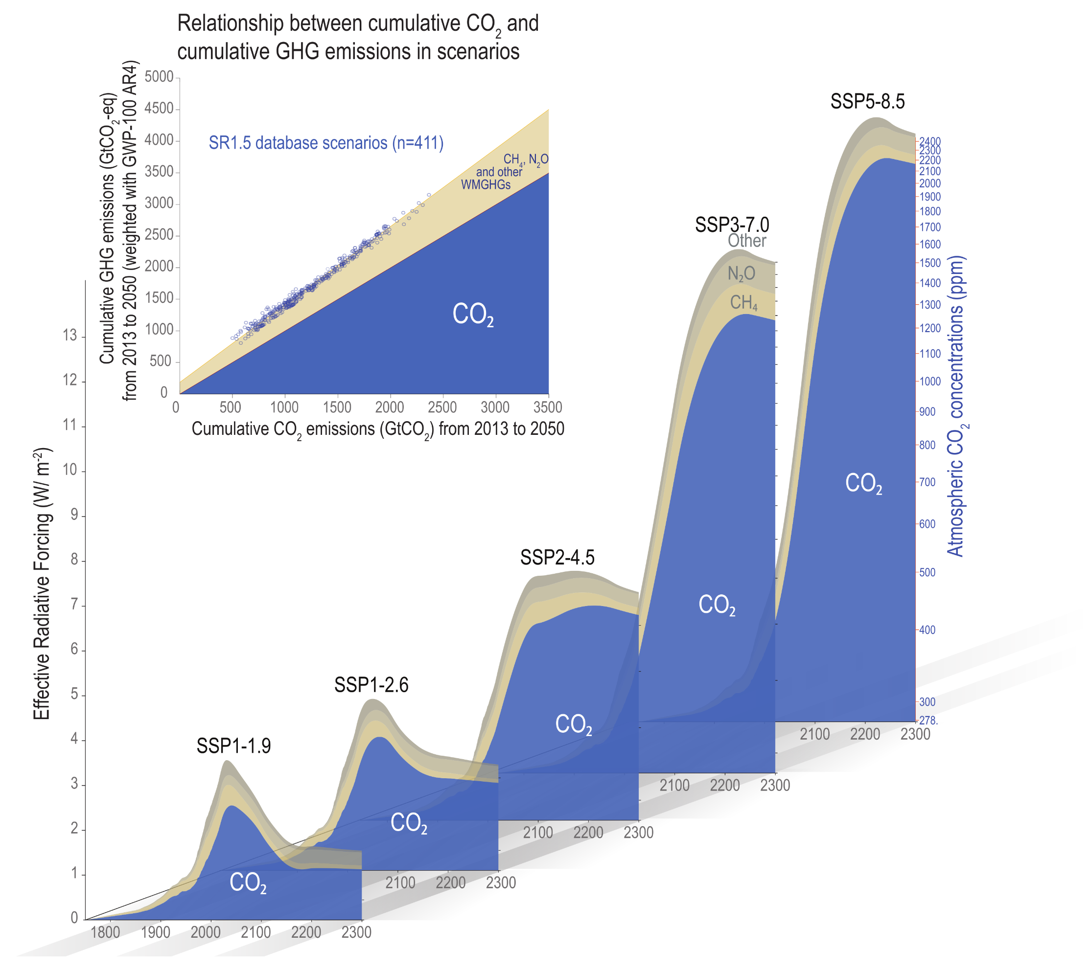 A complex infographic visualising the dominant role of carbon dioxide in driving future climate change compared to other greenhouse gases. The main graphic consists of five 3D-style area charts plotted along a timeline from 1800 to 2300. Each chart represents a different Shared Socio-economic Pathway, ranging from the lowest emissions scenario, SSP1-1.9, to the highest, SSP5-8.5. The vertical axis measures Effective Radiative Forcing, with a right-hand axis showing corresponding atmospheric CO2 concentrations. In every scenario, a massive blue shaded area representing CO2 accounts for the vast majority of the forcing. Thin bands of tan and grey layered on top represent the much smaller, combined contributions of methane, nitrous oxide, and other gases. An inset graph in the top left plots cumulative CO2 emissions against total cumulative greenhouse gas emissions up to 2050. It shows a tight, linear upward trend, visually reinforcing that total greenhouse gas emissions are dominated by, and closely correlated with, the large blue area representing CO2.